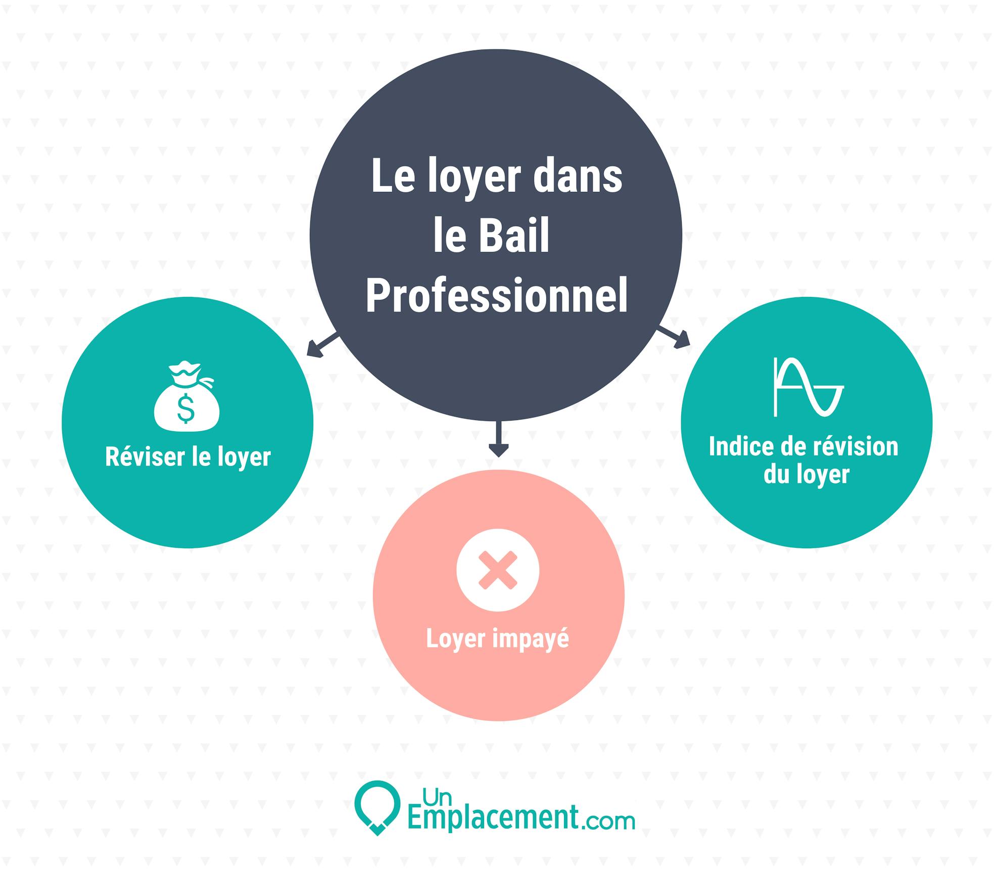 Infographie du loyer dans le bail professionnel 