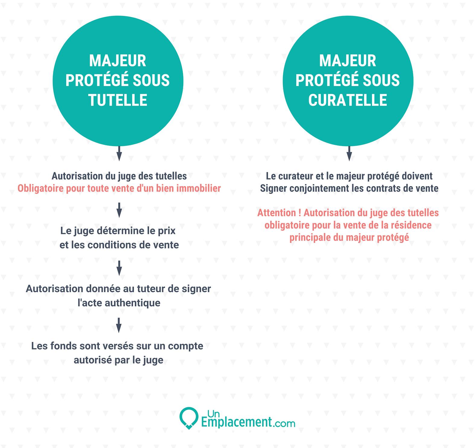 Infographie sur la vente immobilière pour majeur protégé 