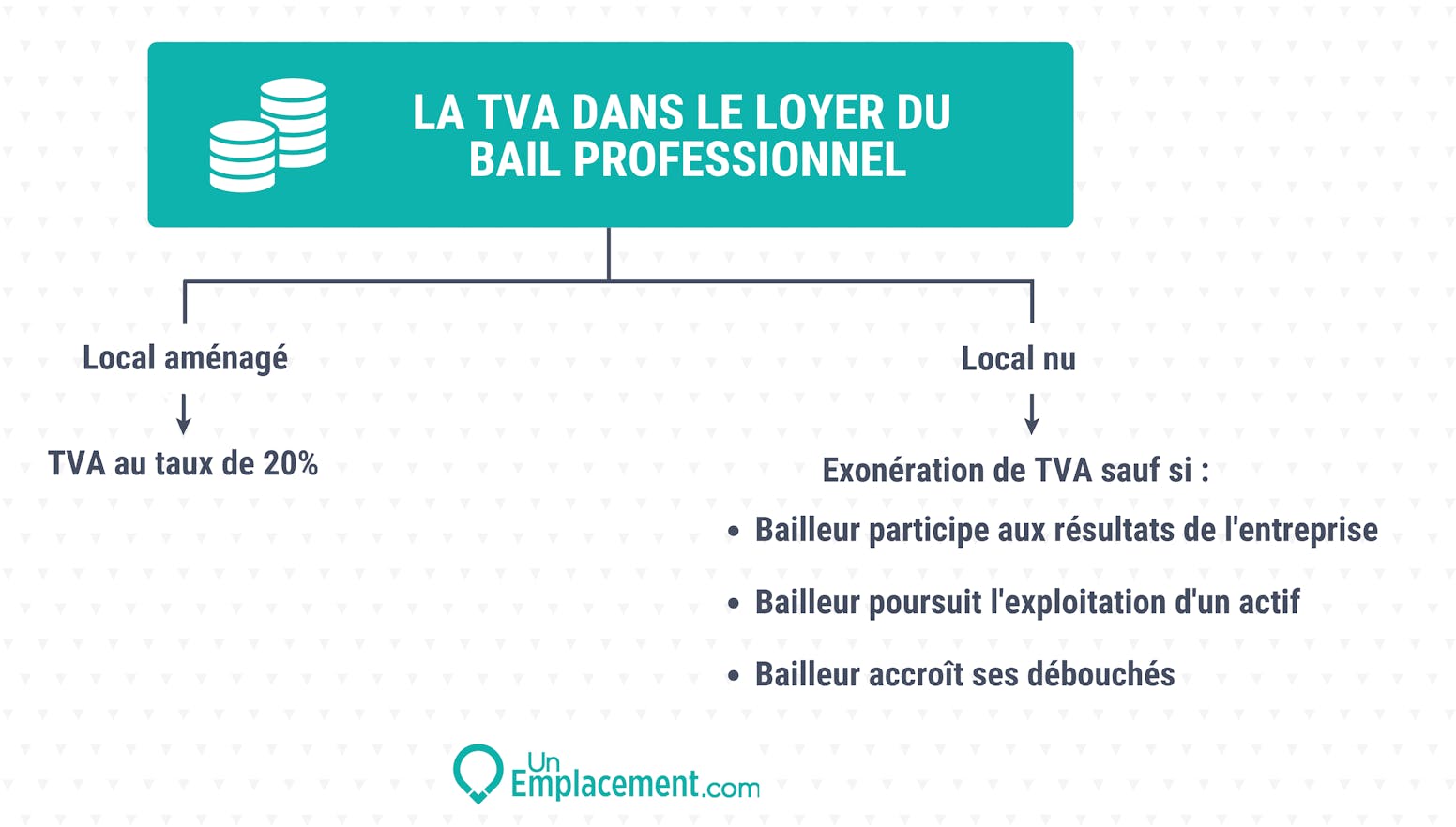 Infographie sur la TVA dans le cadre d'un bail professionnel Infographie sur la TVA dans le bail pro