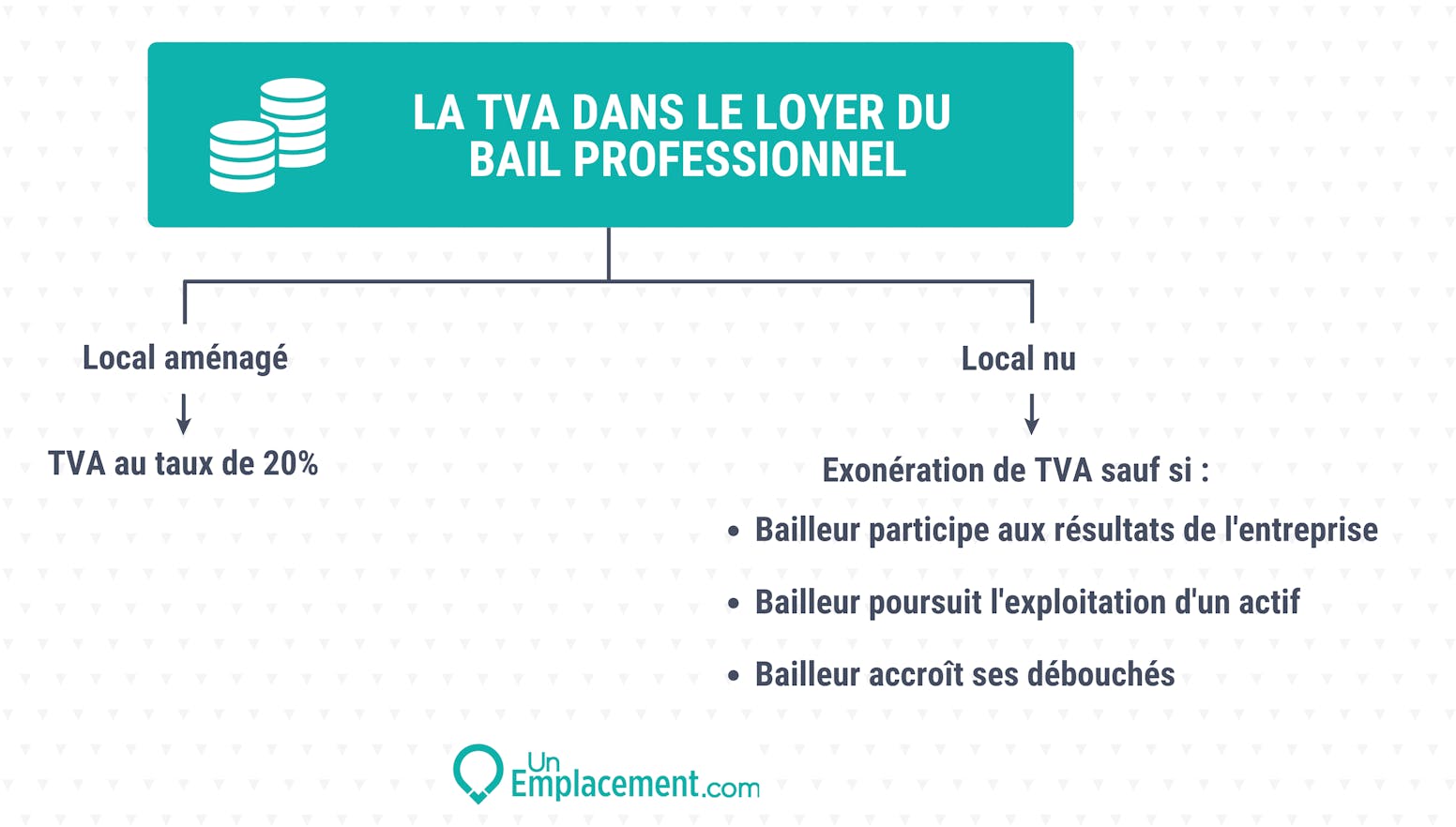 Infographie sur la TVA dans le bail pro