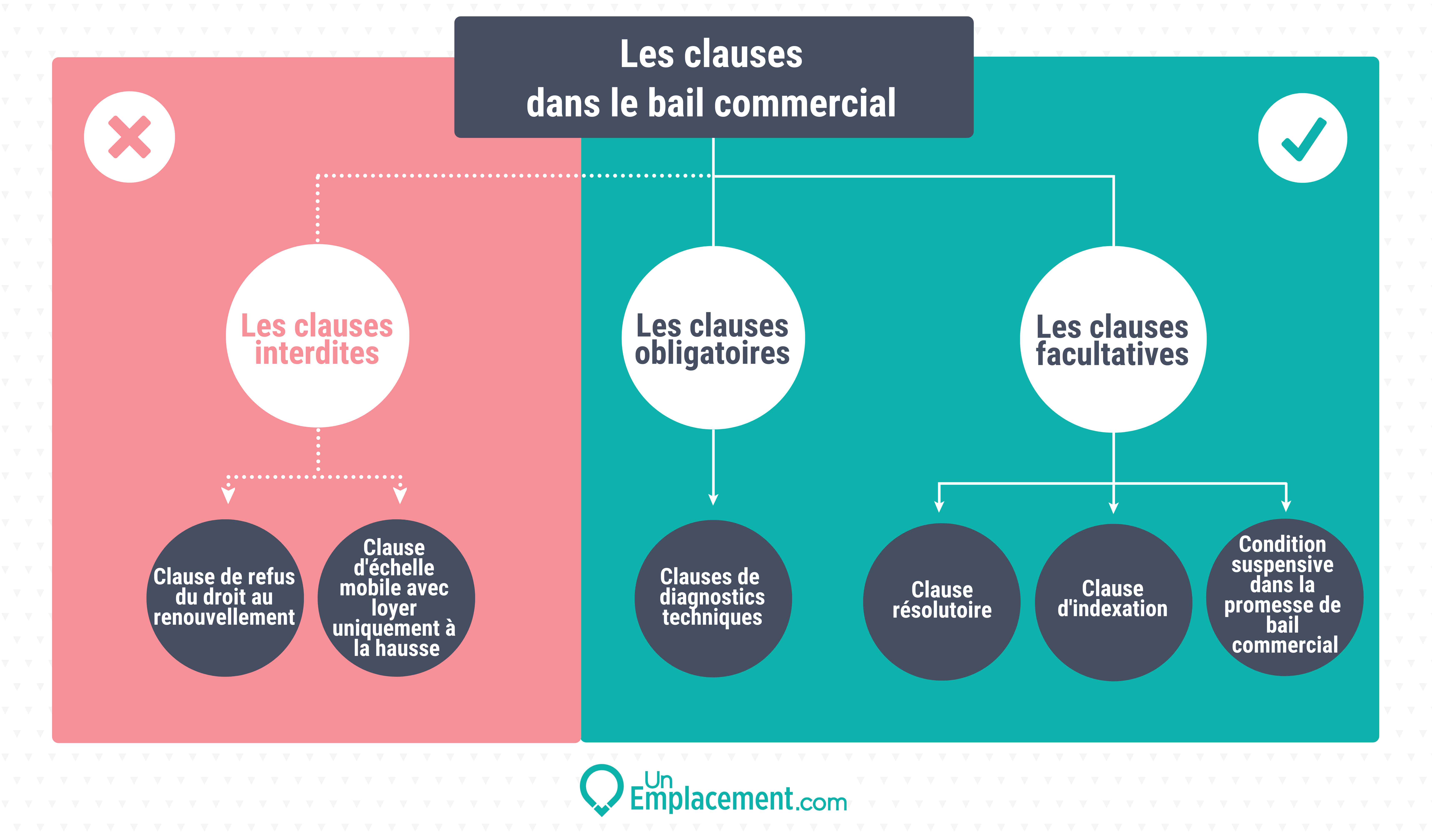 Les Clauses Dans Le Bail Commercial