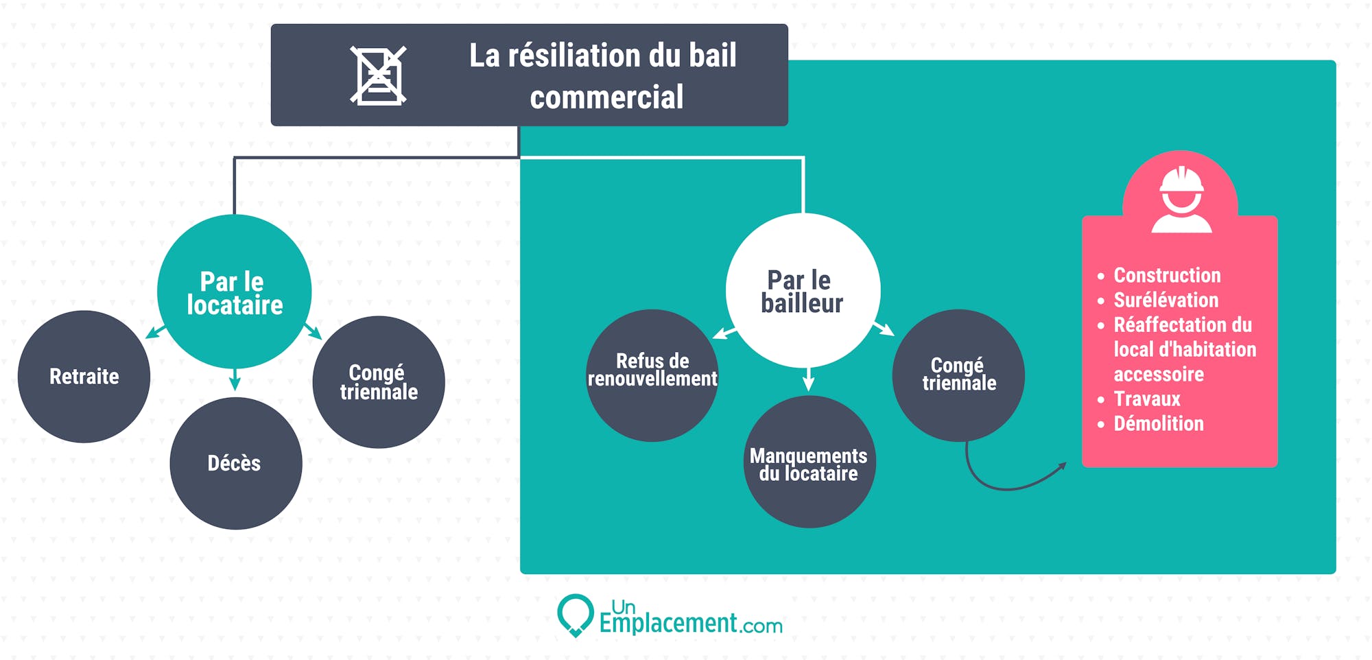 Infographie sur la résiliation du bail commercial à l'initiative du locataire ou du bailleur Infographie sur la résiliation du bail commercial