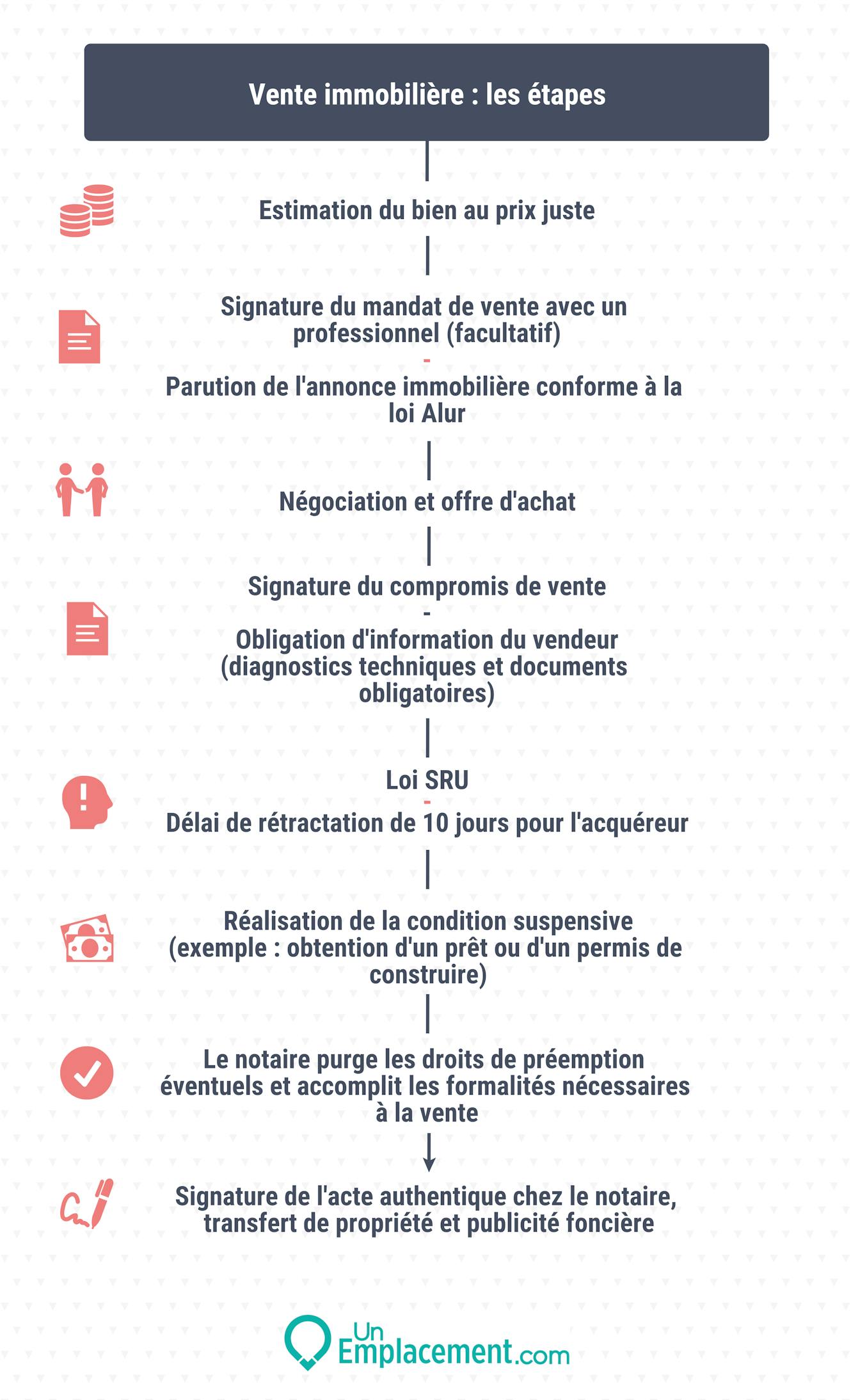 Infographie qui résume les étapes d'une vente immo Infographie sur les étapes de la vente immobilière