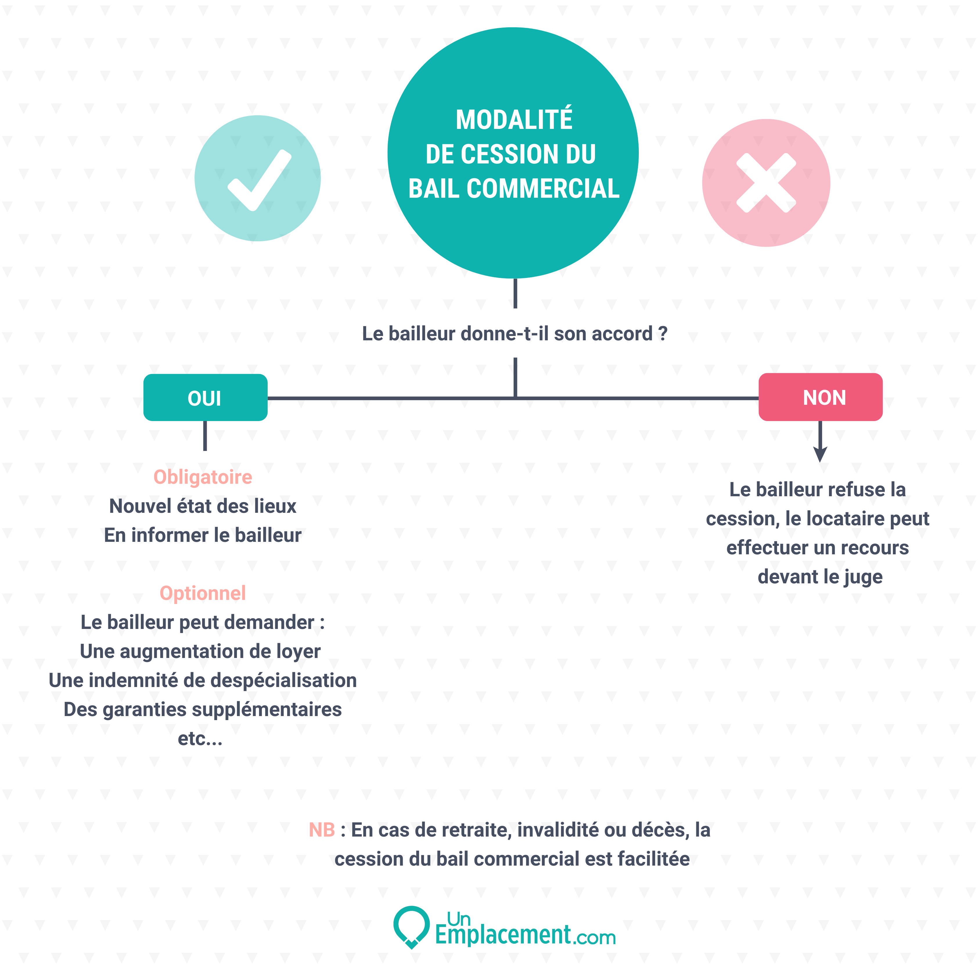Infographie sur les modalités de cession du bail commercial