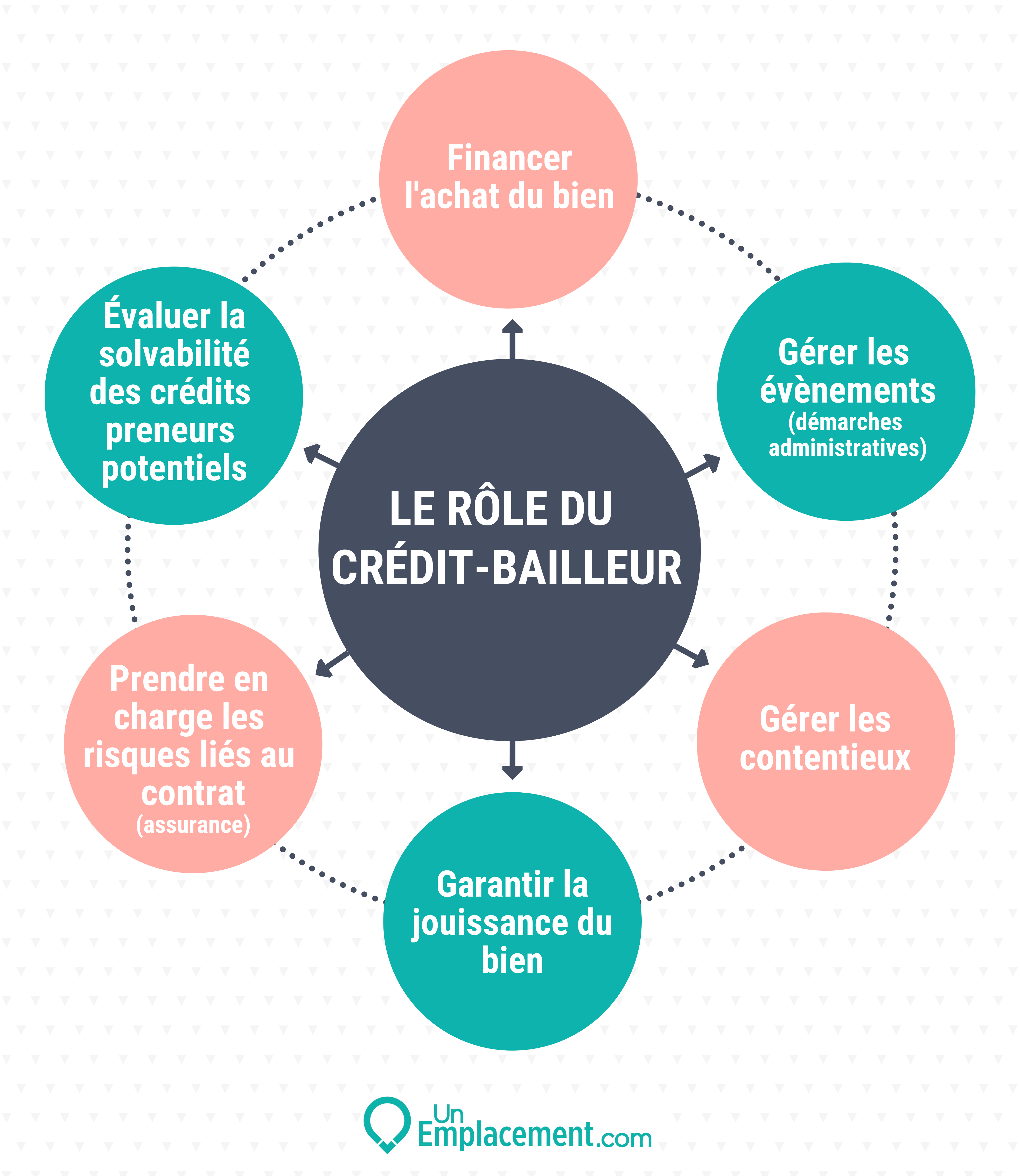 Credit Bail Avantages Et Inconvenients