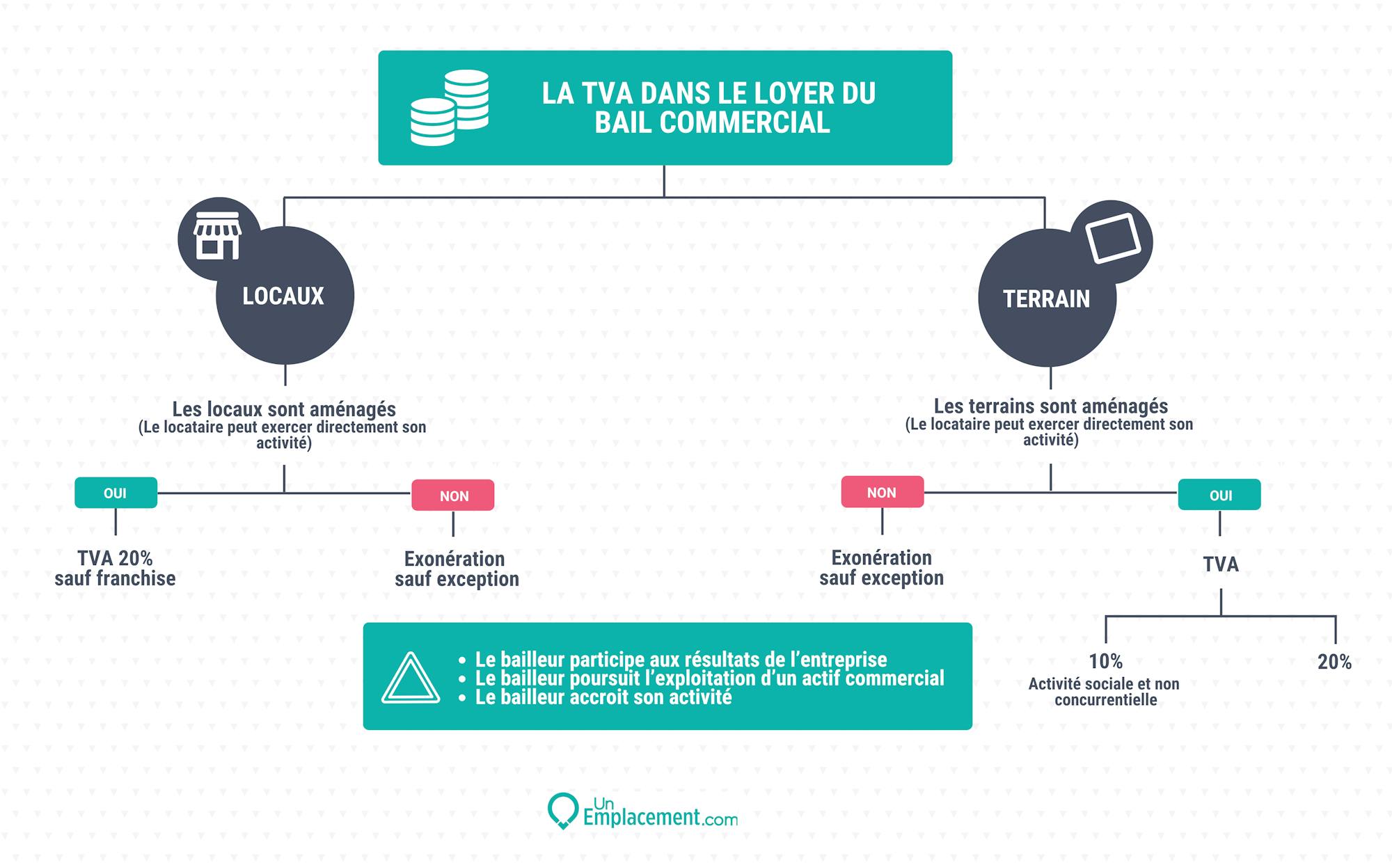 Infographie sur l'application de la TVA sur le loyer dans le cadre d'un bail commercial Infographie sur la TVA dans le loyer commercial