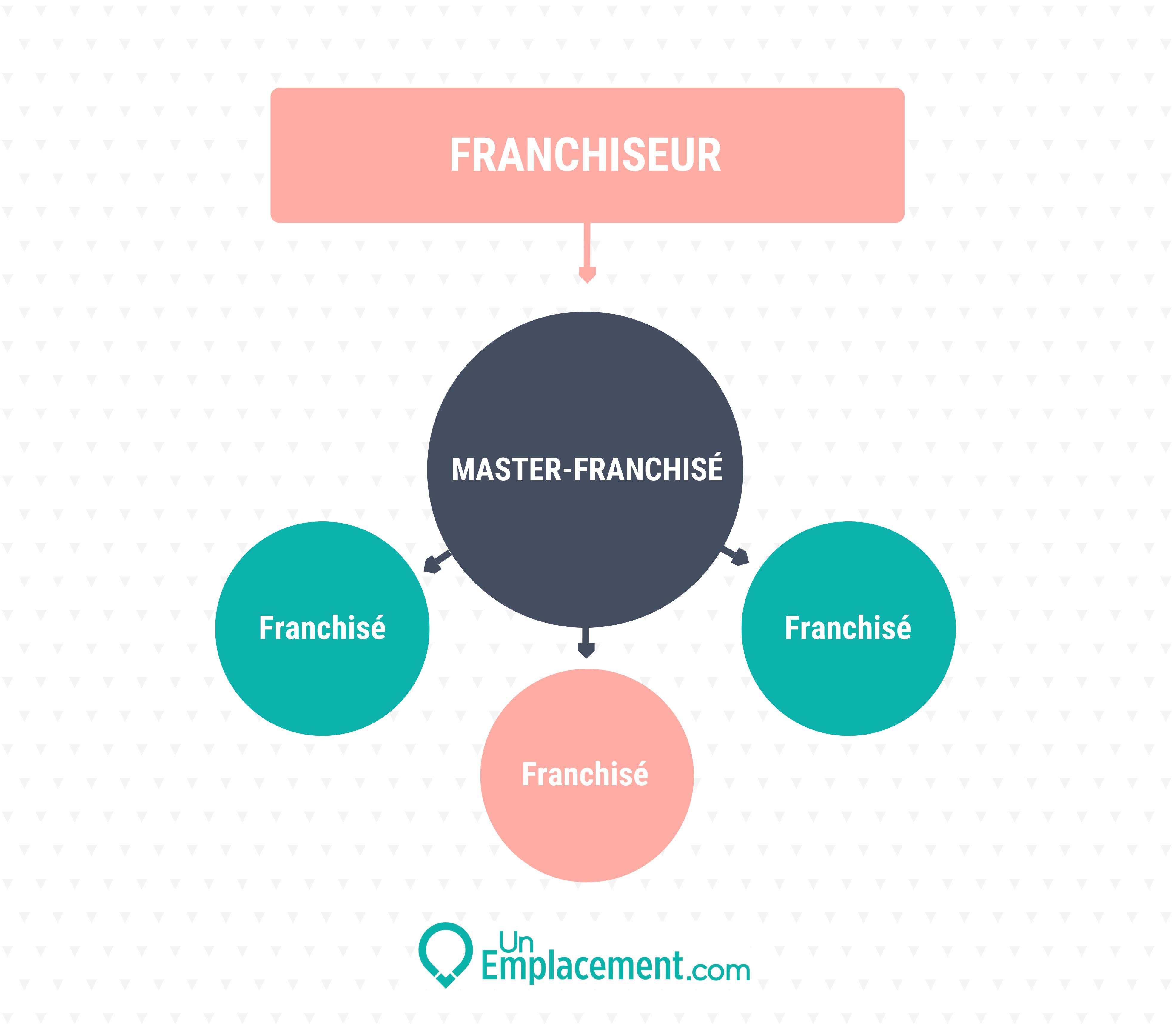 Infographie master franchise Infographie sur la master franchise