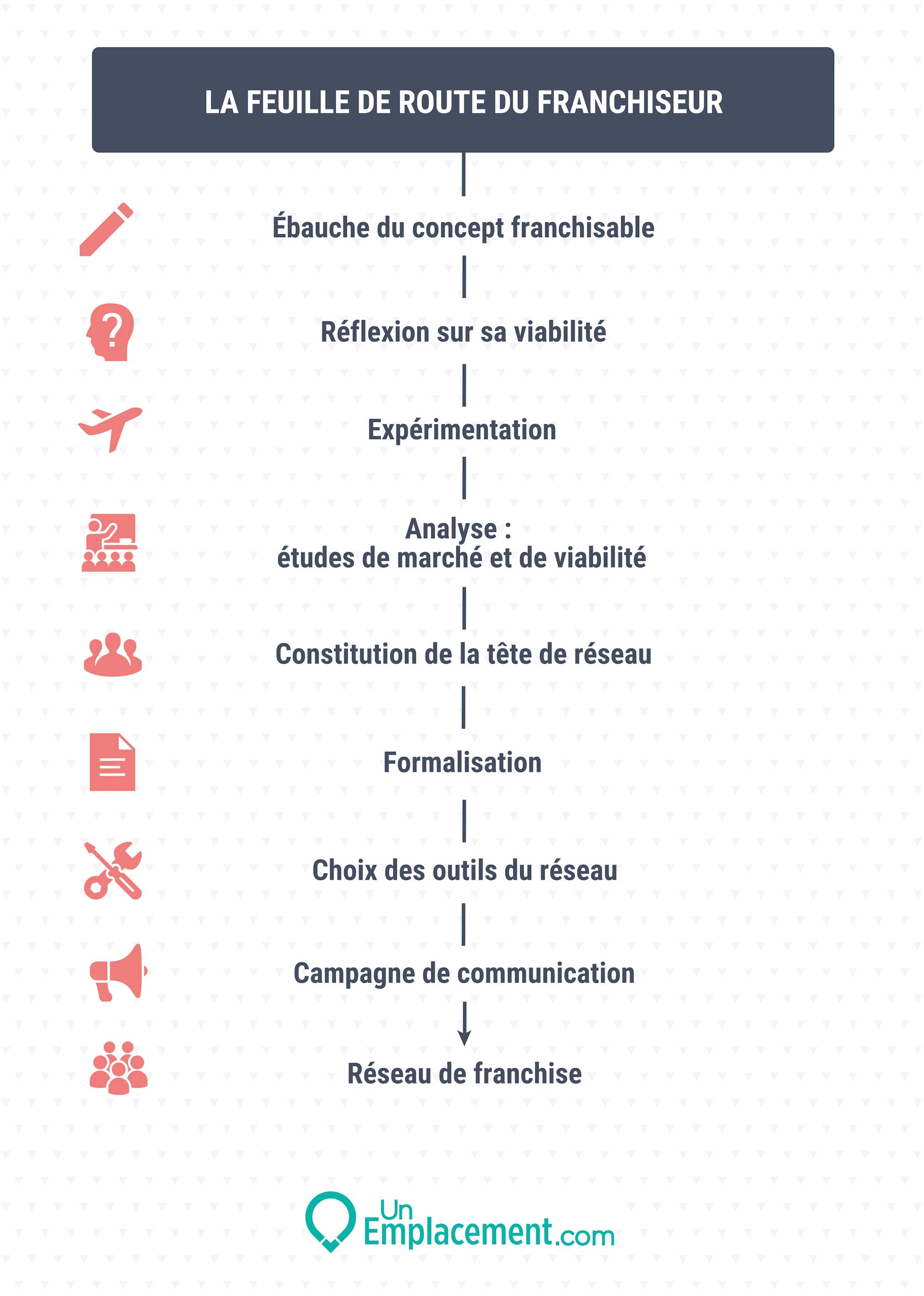 Infographie pour créer son concept de réseau Infographie sur la création du concept de franchise