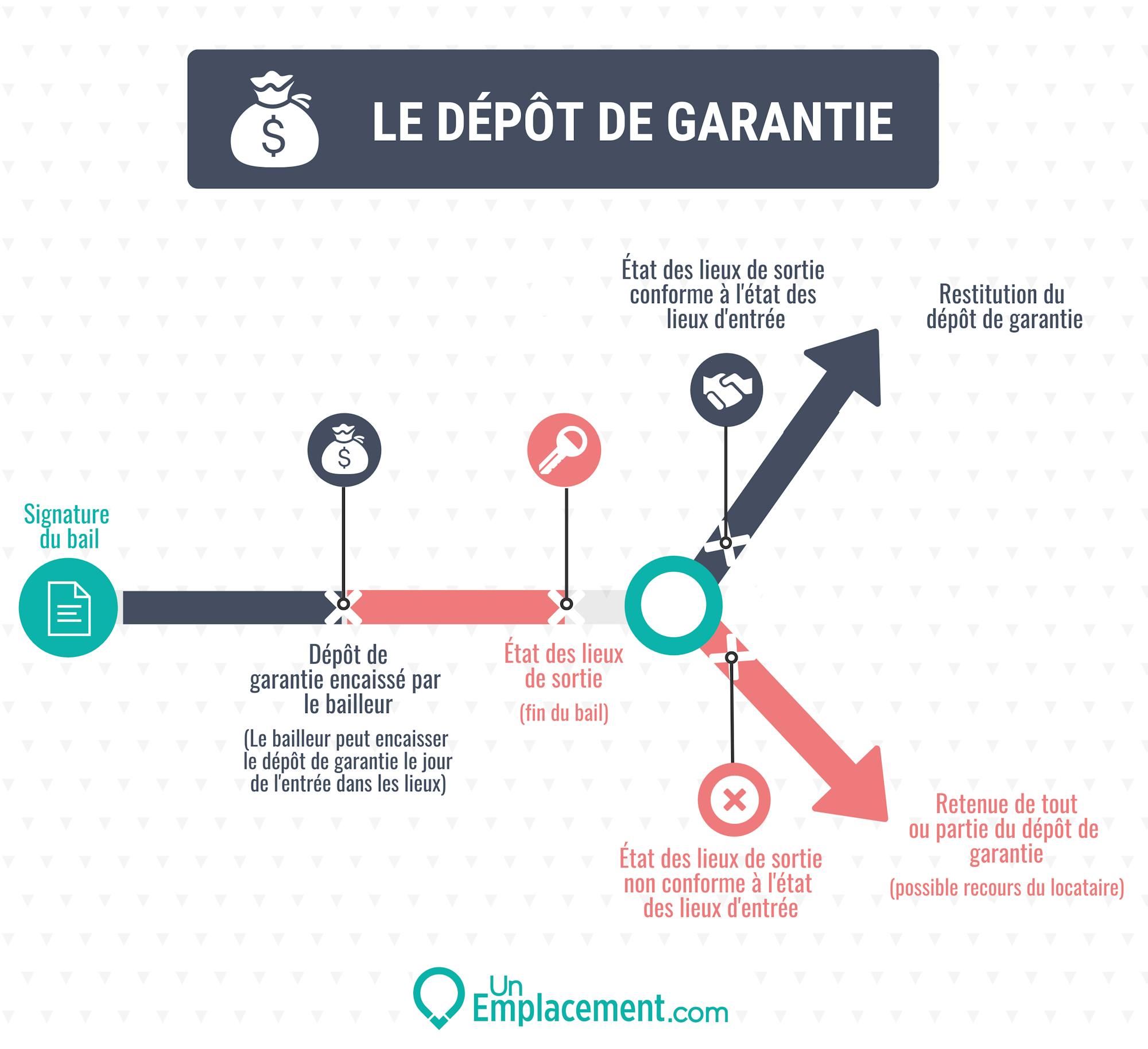 Infographie sur le dépôt de garantie dans le bail commercial de son versement à sa restitution Infographie sur le dépôt de garantie dans le bail commercial