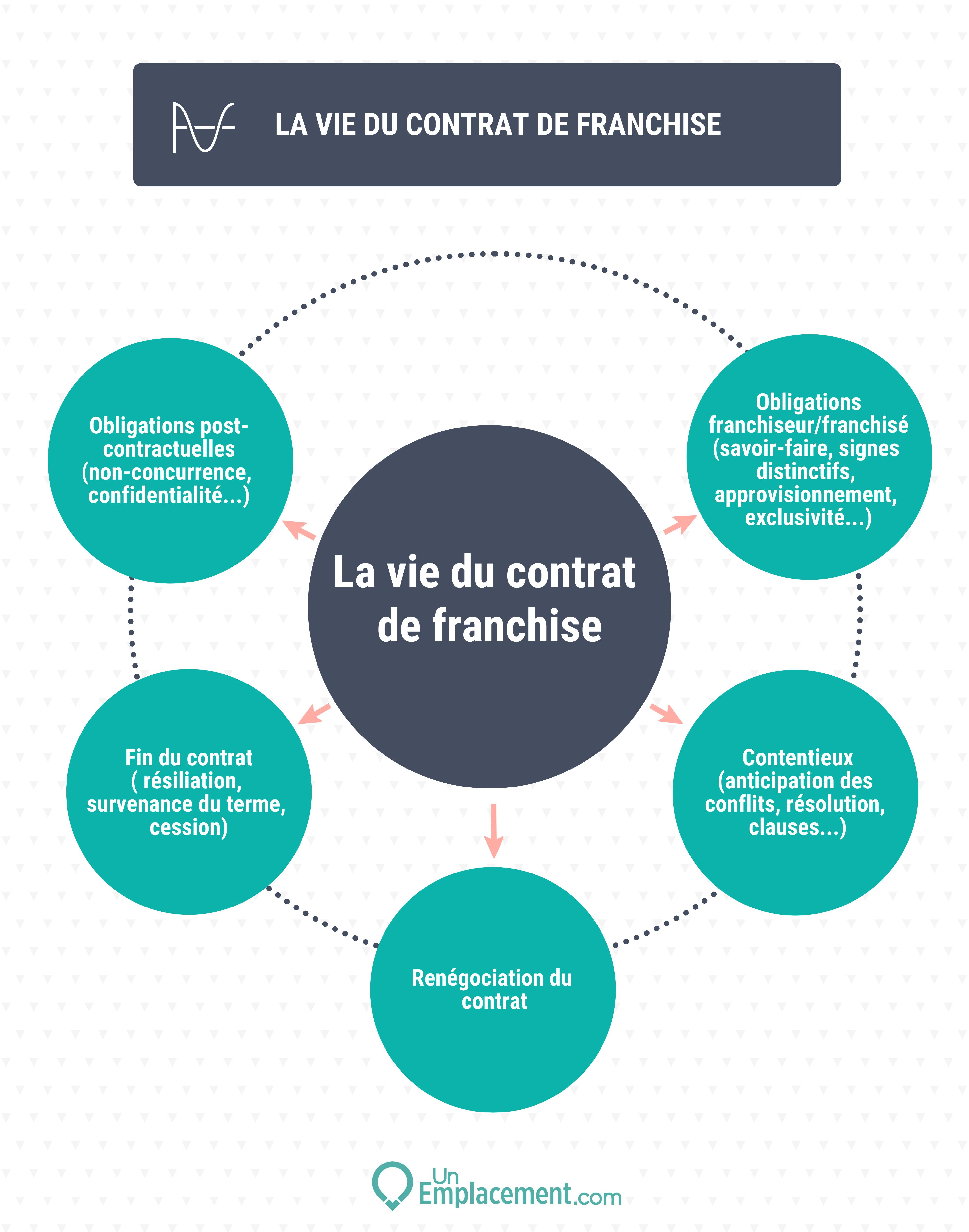 Infographie sur la vie du contrat de franchise 