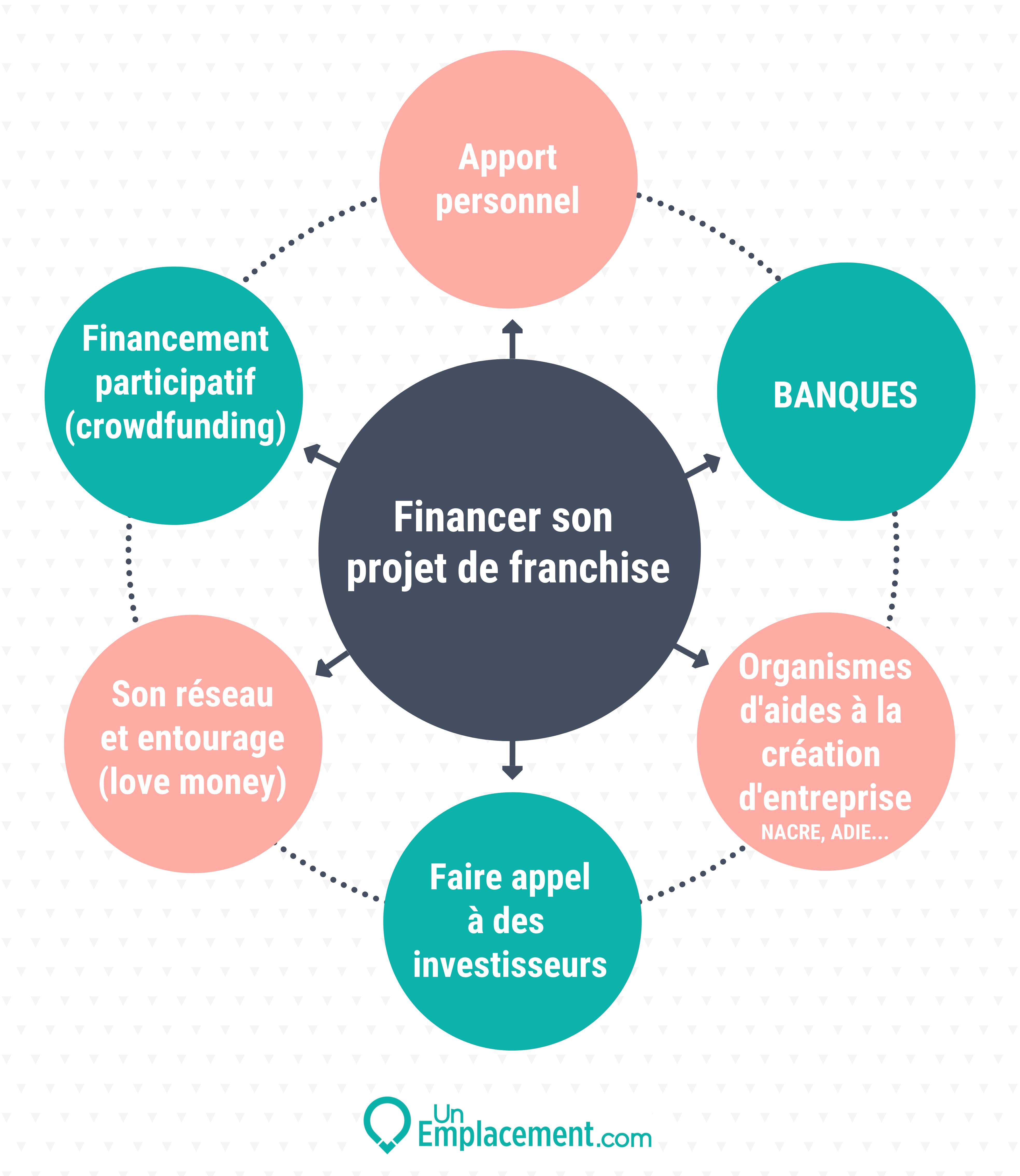 infographie financement franchise Infographie pour financer son projet de franchise