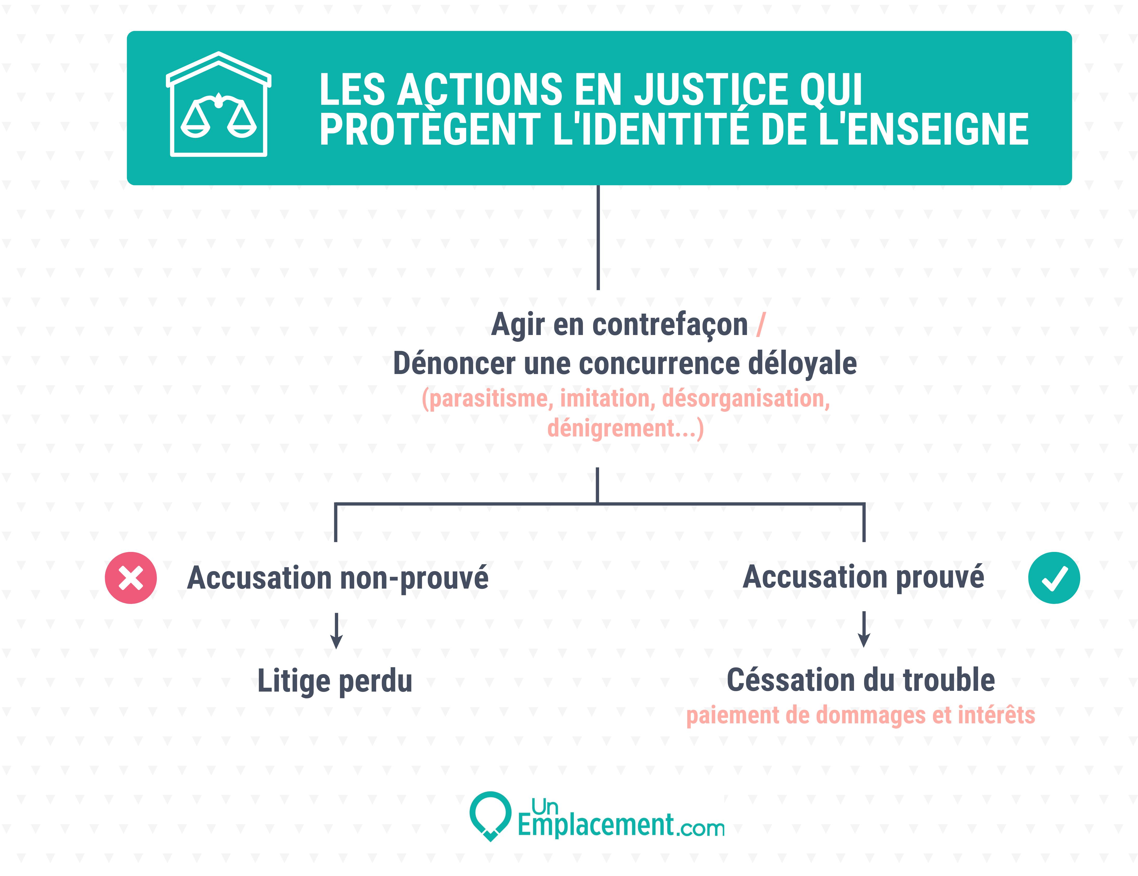Infographie actions en justice qui protègent l'identité de l'enseigne Infographie justice et protection de l'enseigne