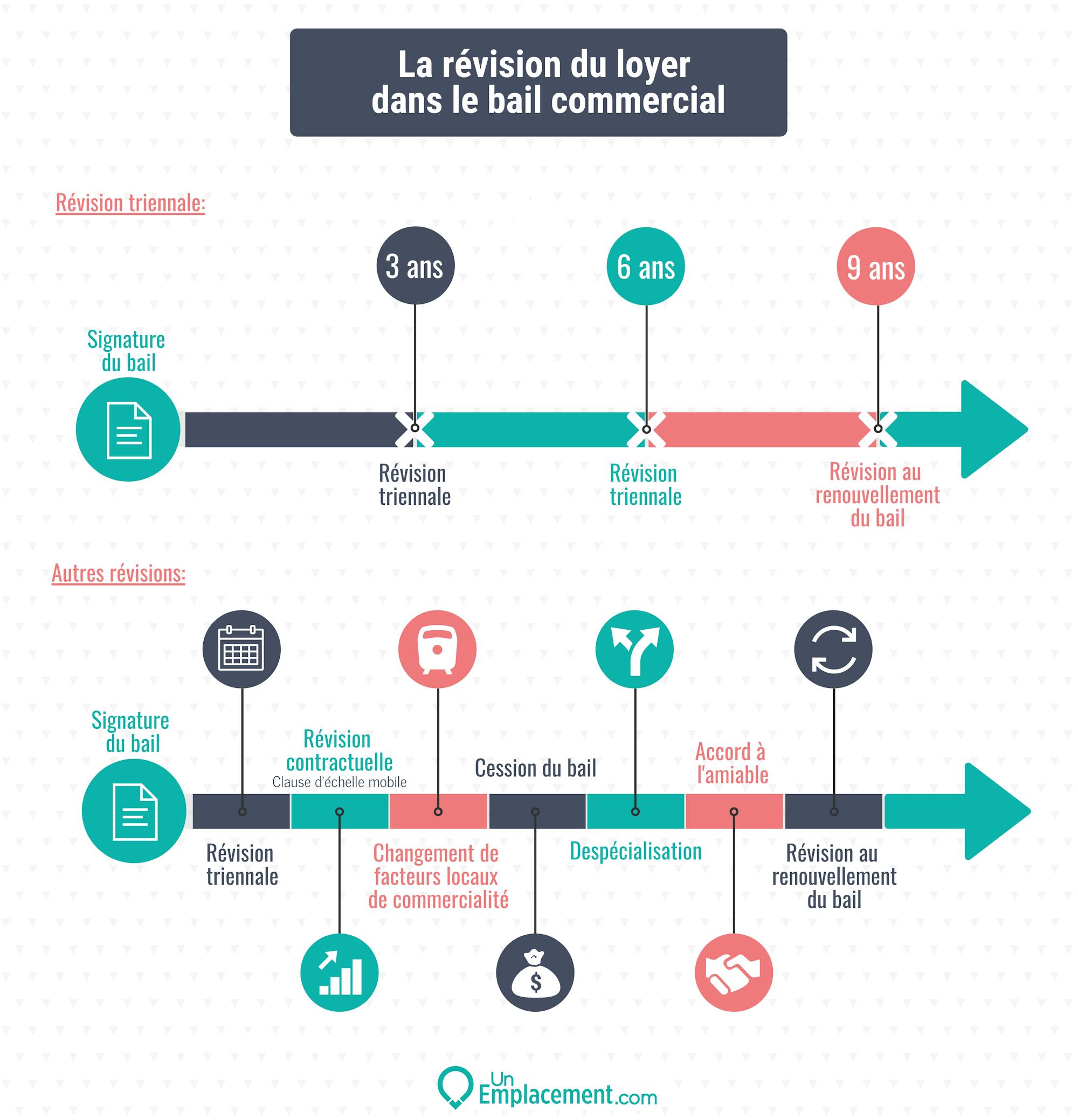 Infographie sur la procédure de révision du loyer dans le cadre d'un bail commercial Infographie sur la procédure de révision du loyer