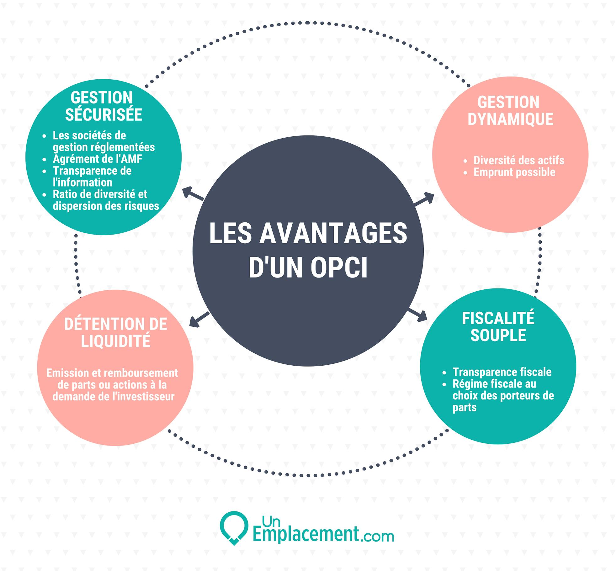 Infographie avantages et inconvénients d'investir en OPCI Infographie sur les avantages et inconvénients de l'investissement en OPCI