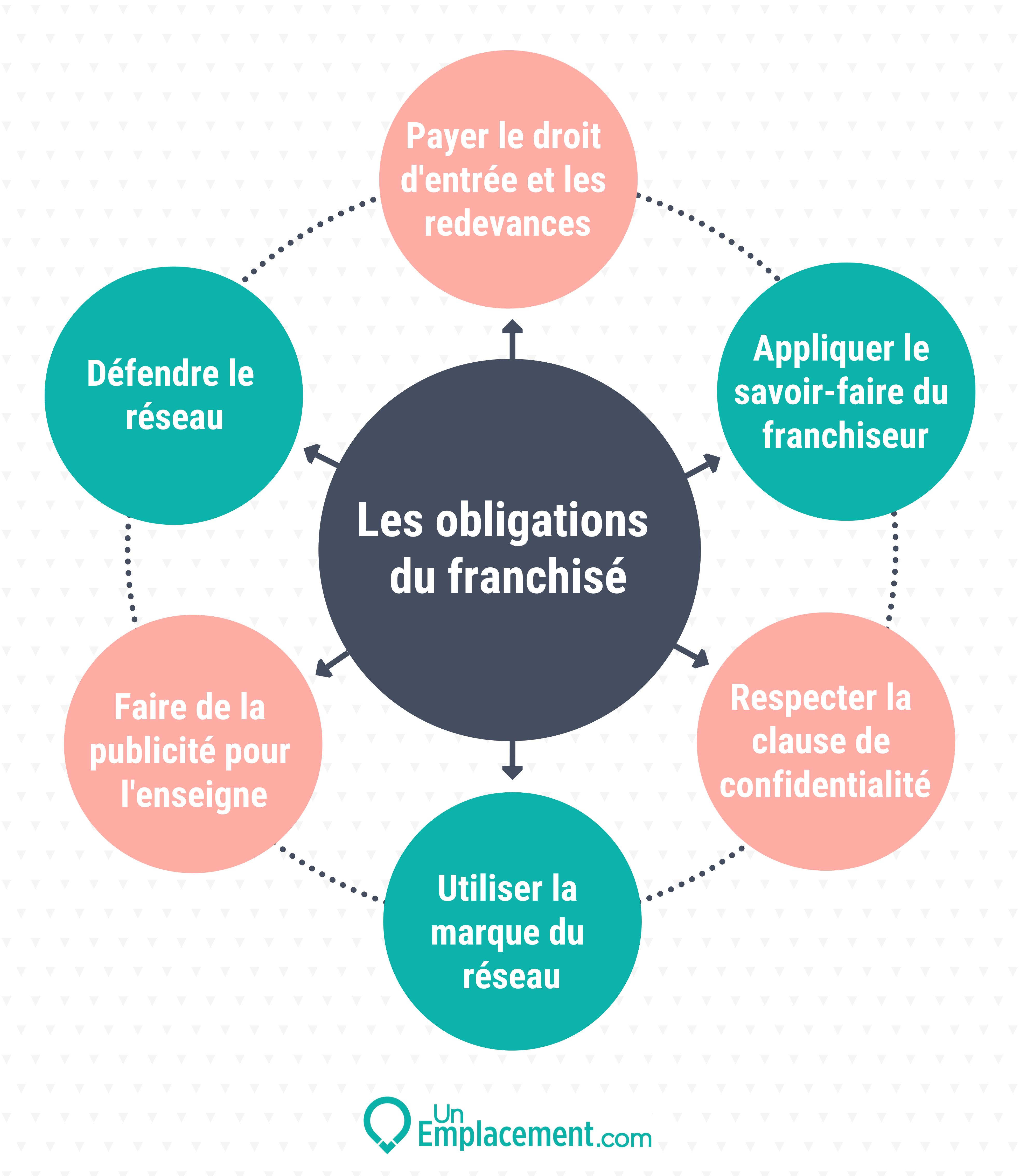 Infographie obligations du franchisé Infographie sur les obligations du franchisé