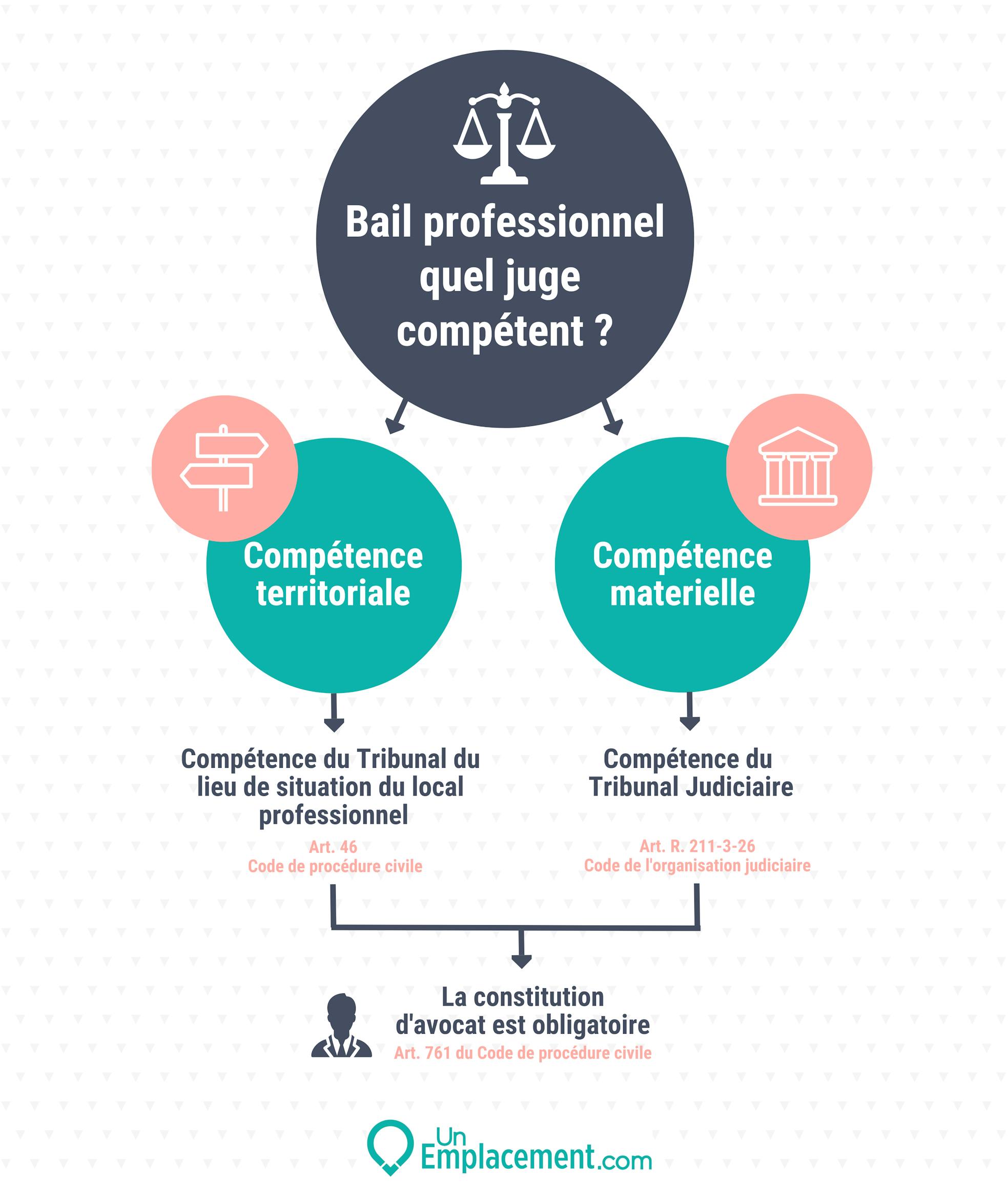 Infographie sur la compétence du juge dans le bail pro