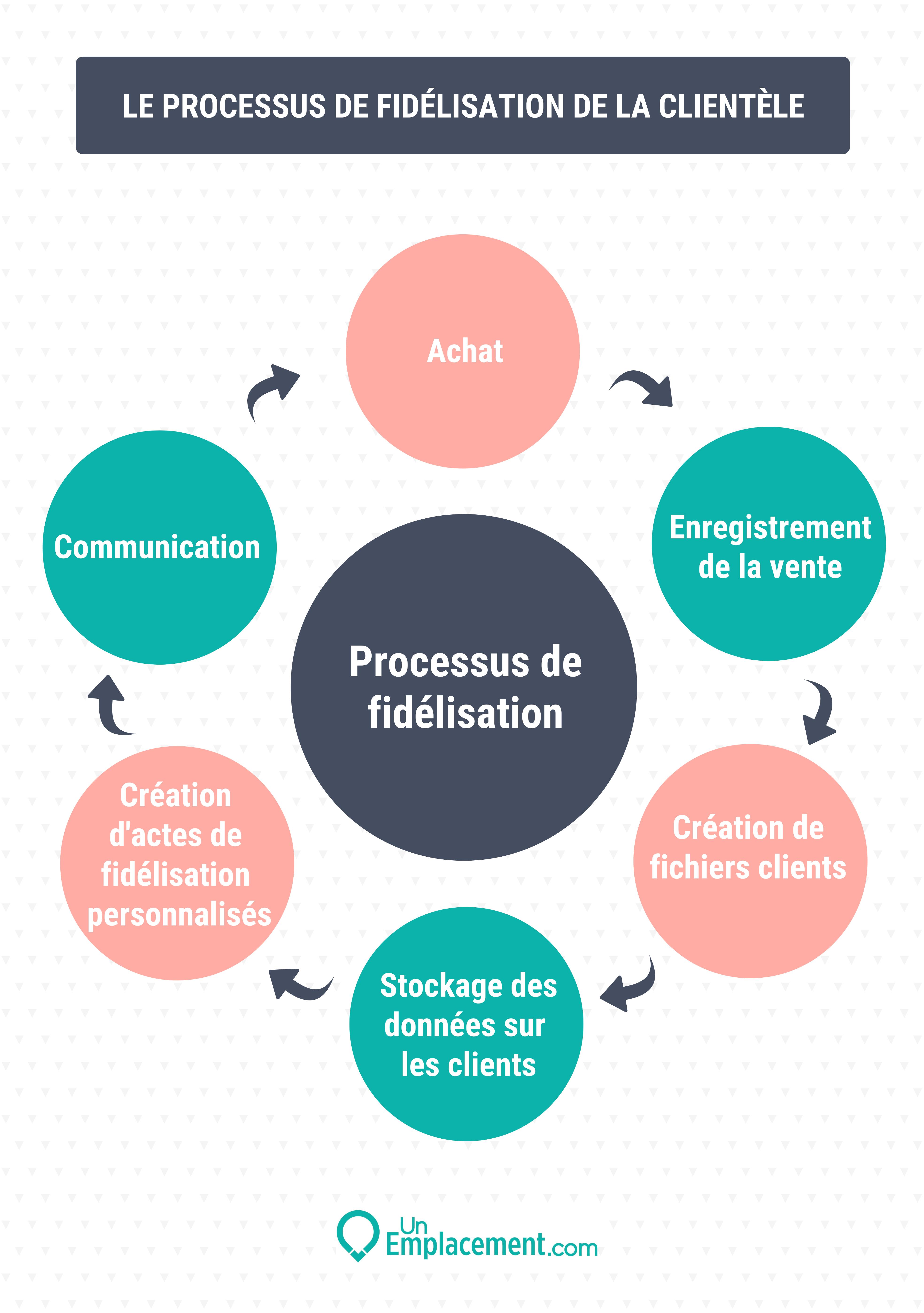 Infographie sur le processur de fidélisation en franchise Infographie sur le processus de fidélisation en franchise