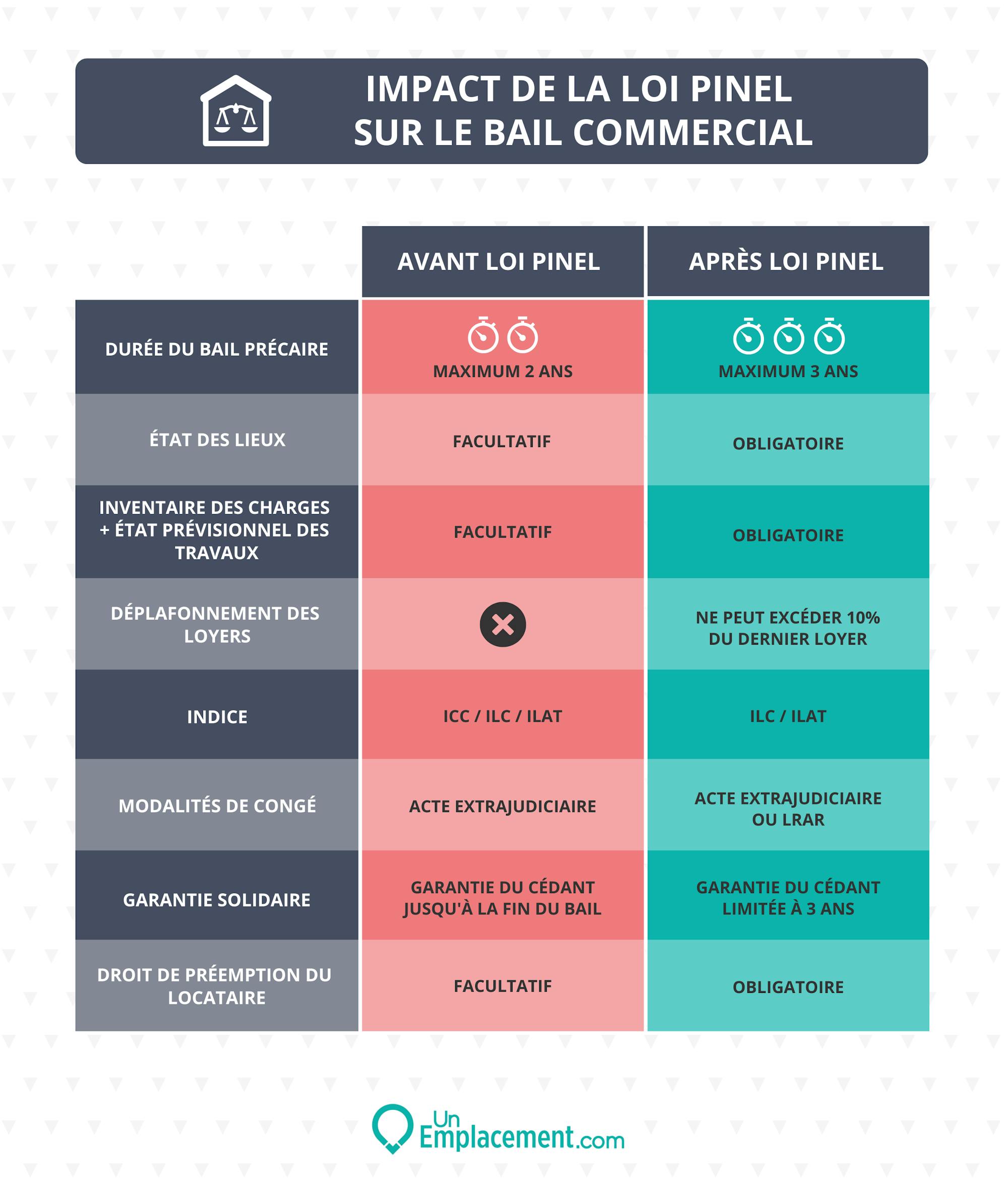 Infographie sur les modifications apportées par la loi Pinel sur le bail commercial Infographie sur l'impact de la loi Pinel sur le bail commercial