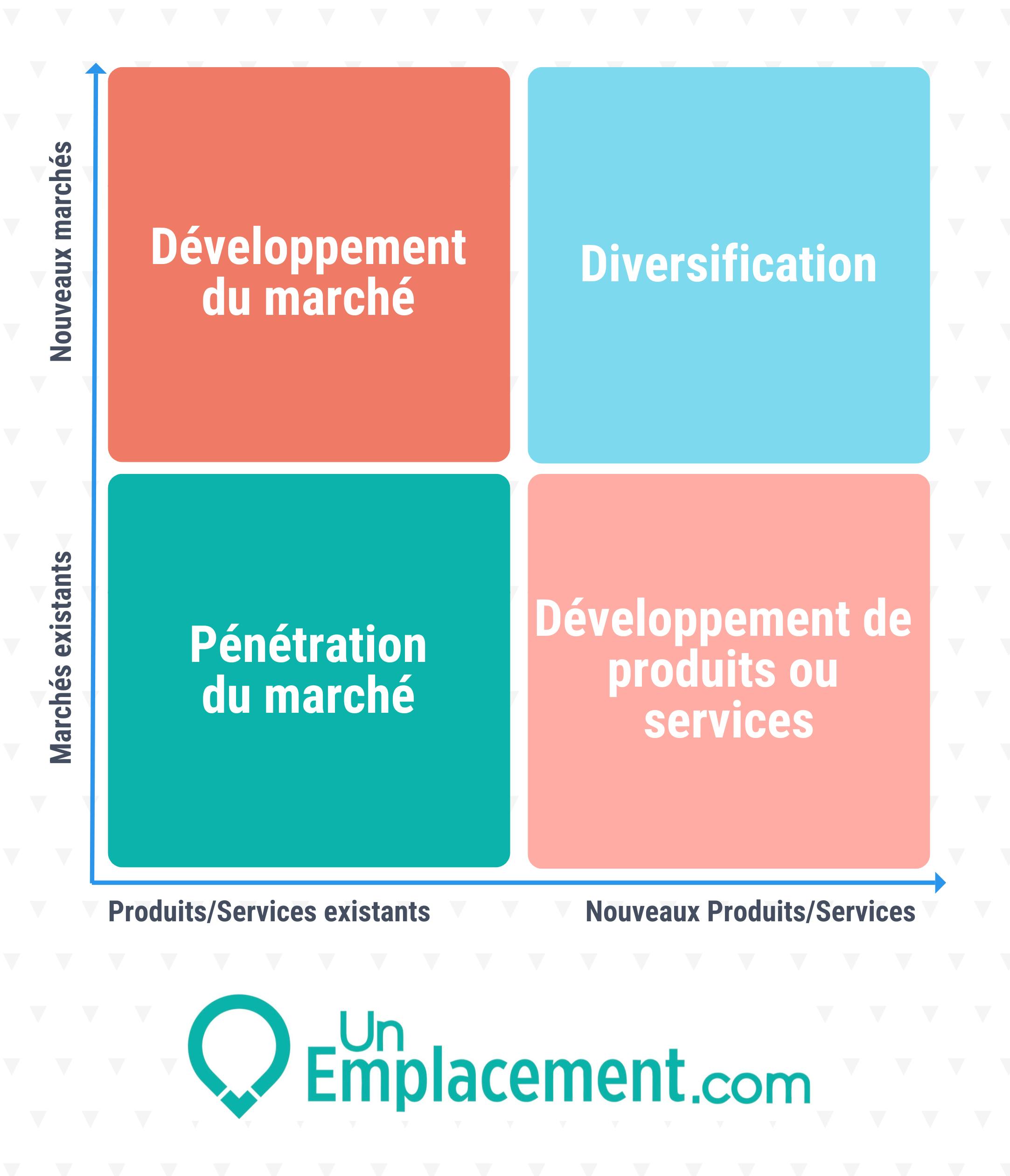 Infographie Ansoff 