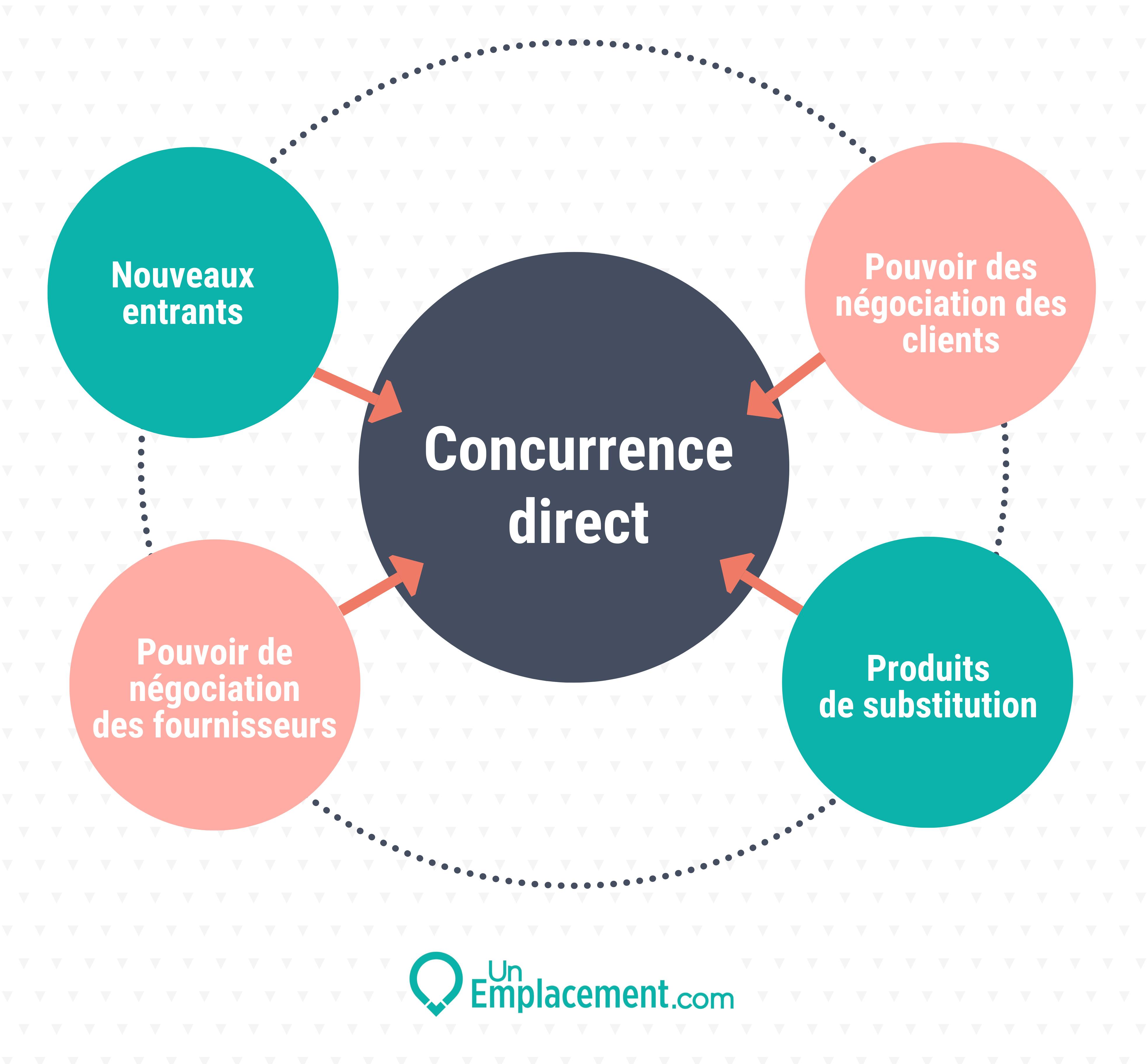 Infographie 5 forces de Porter Infographie 5 forces de porter