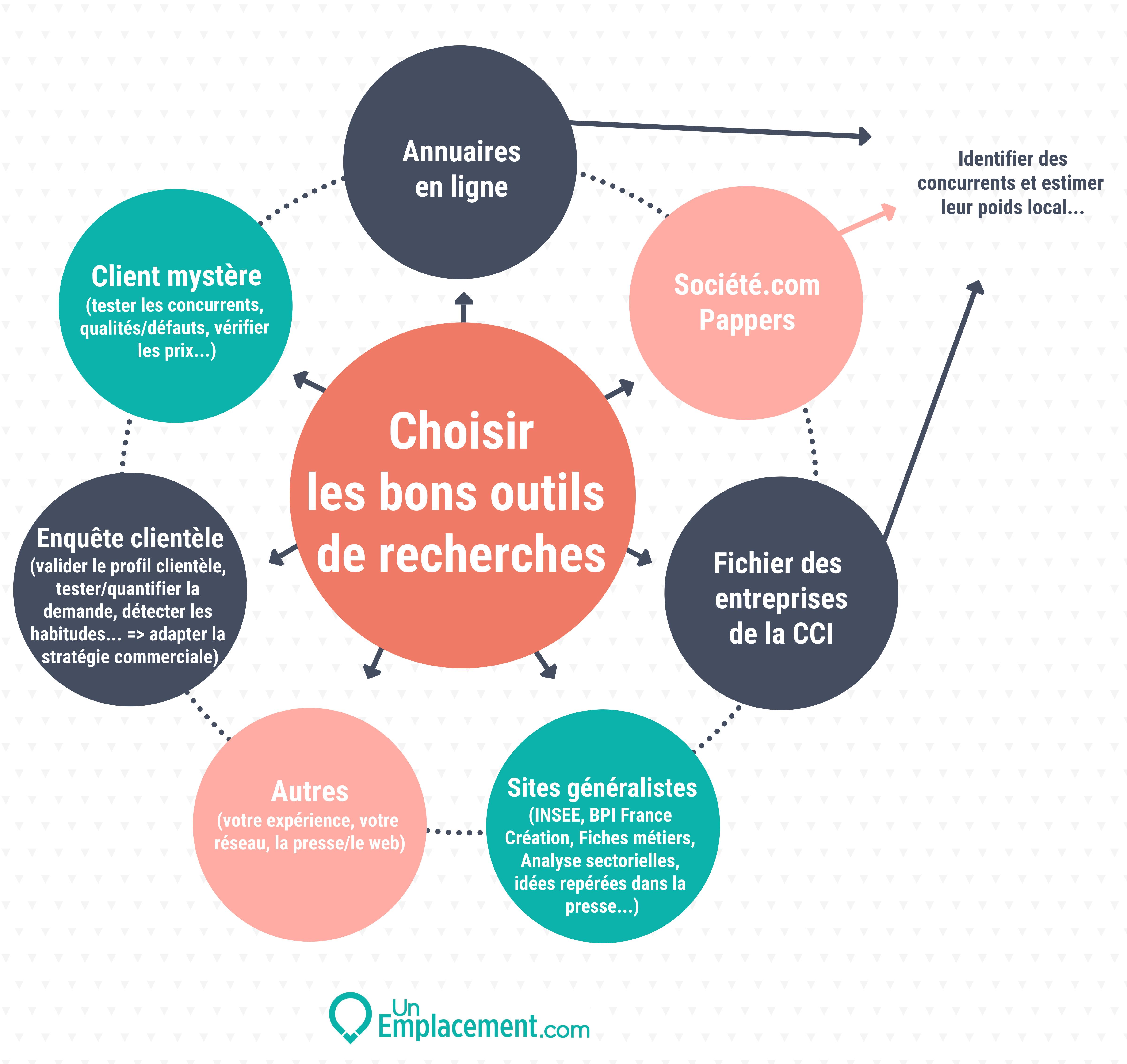 Infographie réaliser une étude de marché 