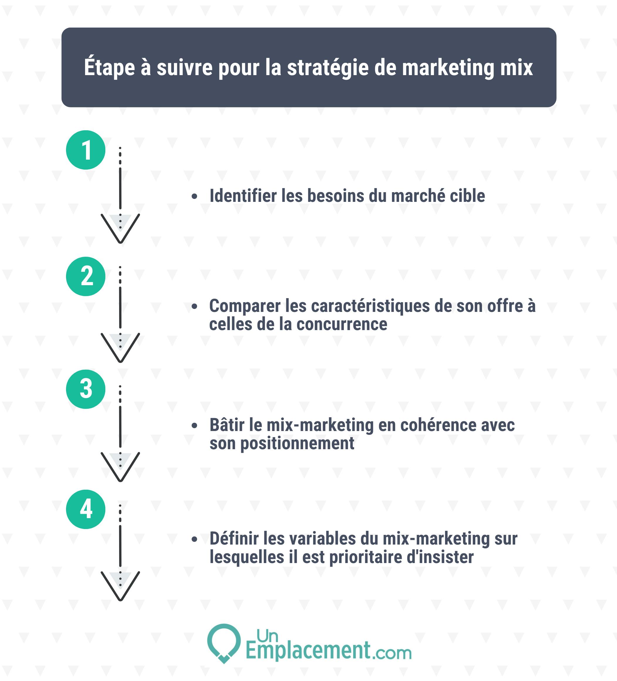 Etapes à suivre pour en mix-marketing 