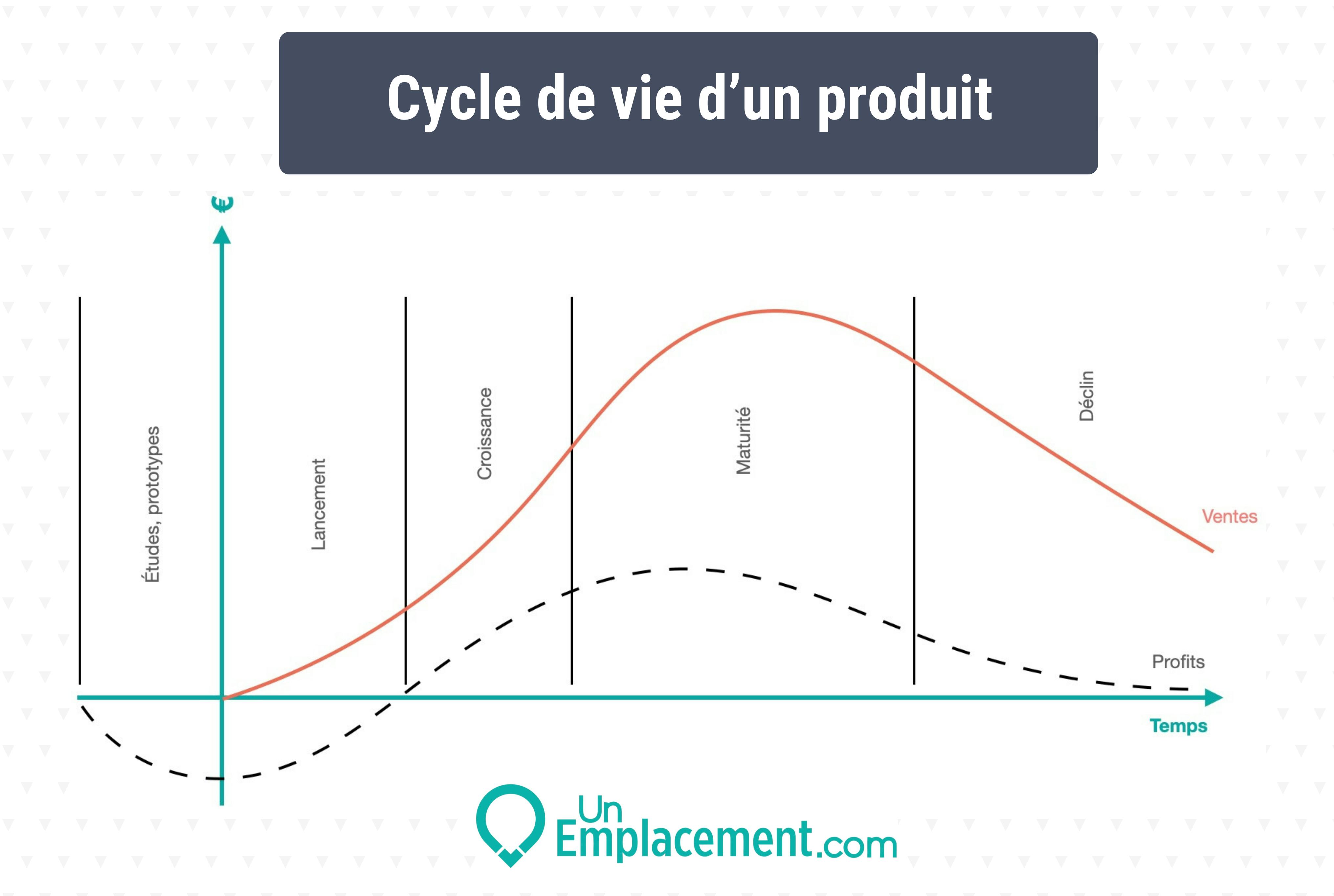 Cycle de vie d'un produit 