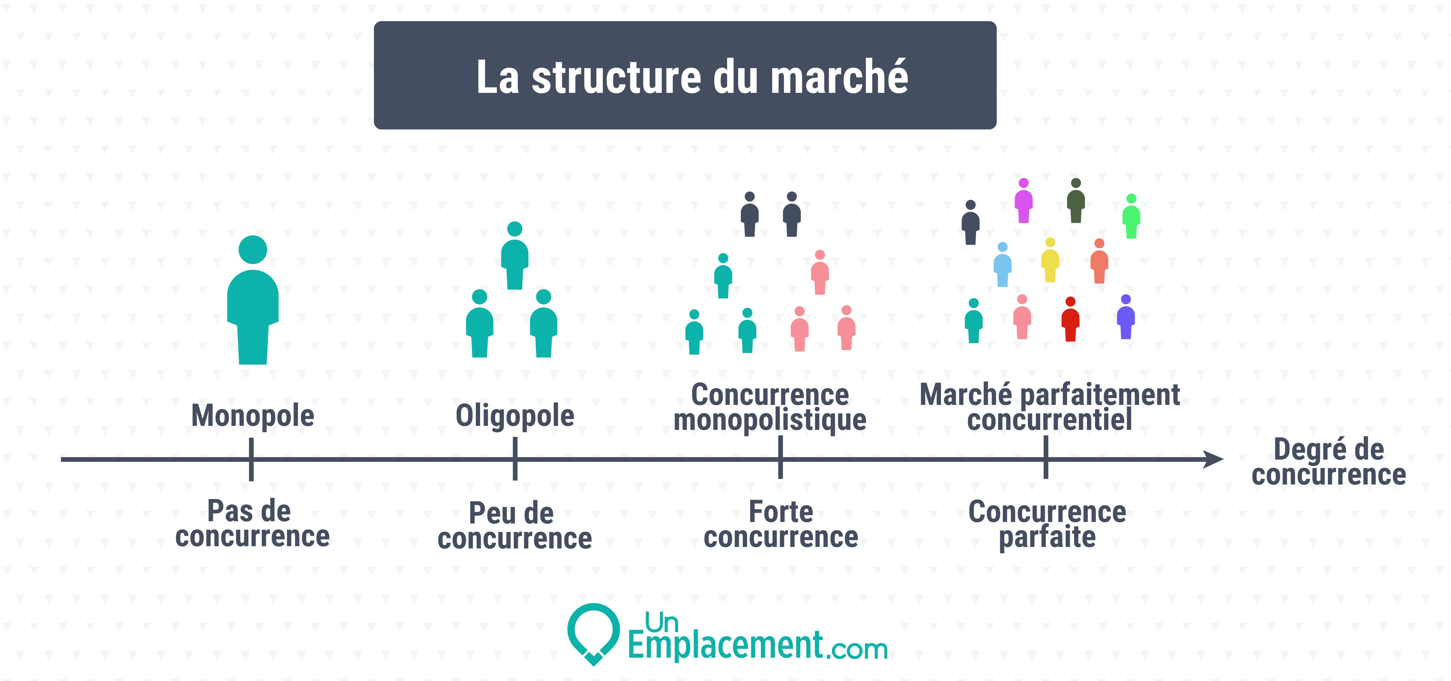 La structure du marché 