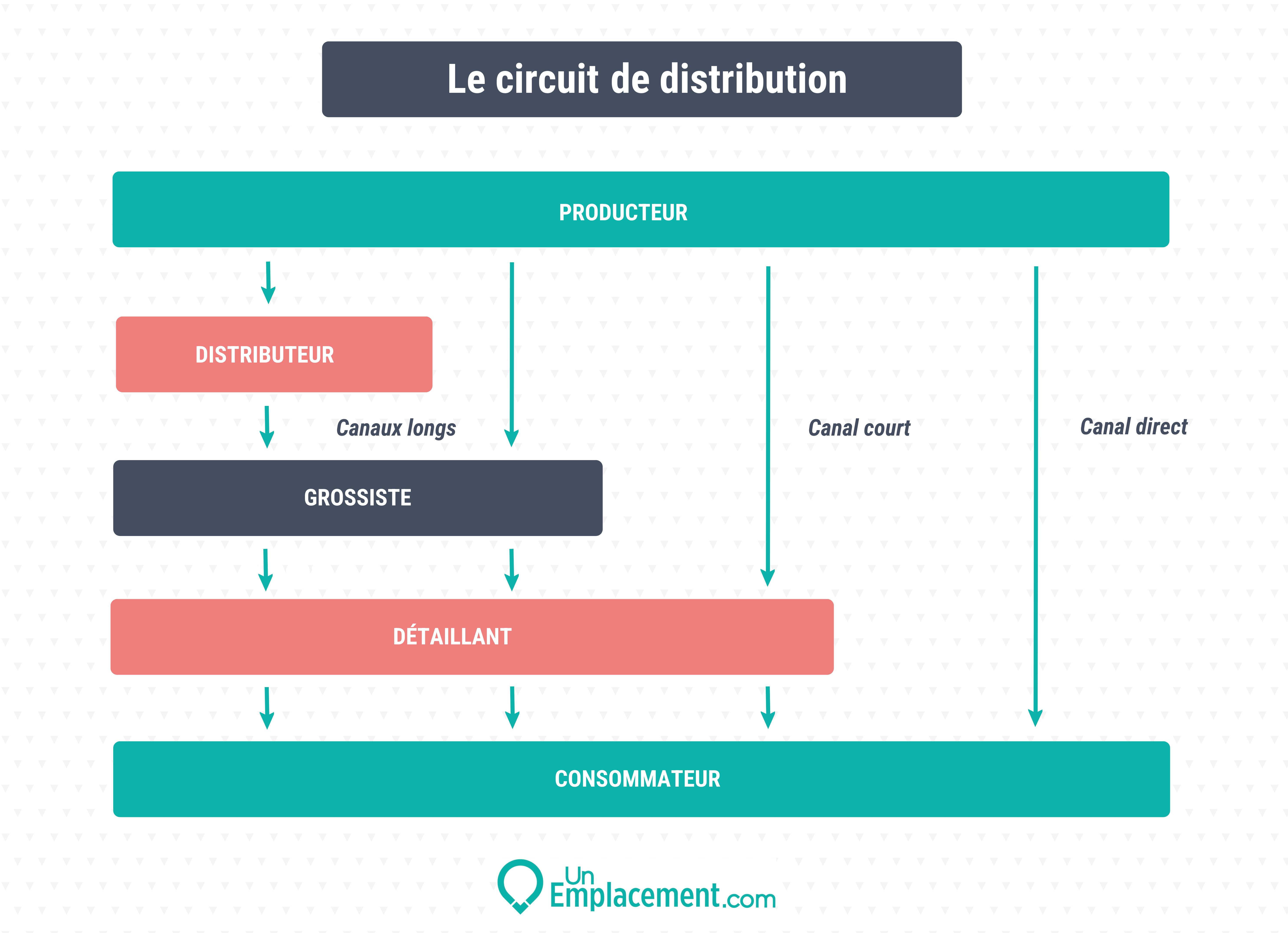 Circuit de distribution Comprendre le circuit de distribution