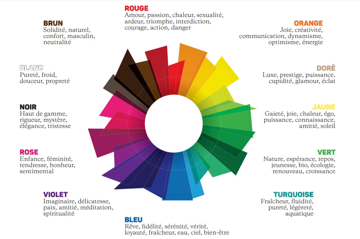 Quelle est la signification des couleurs ? Signification des couleurs