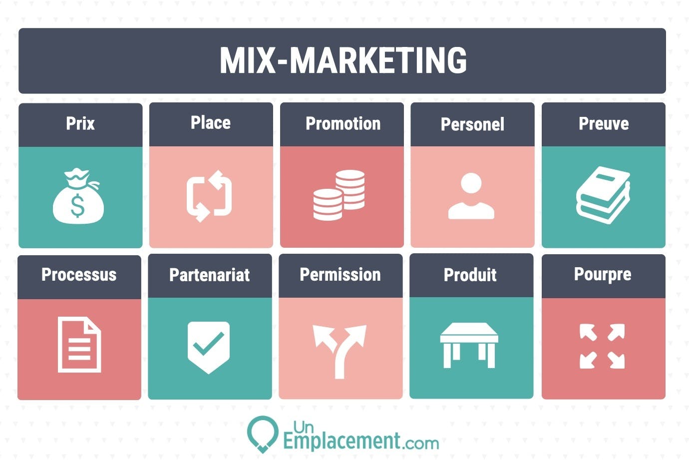 Du 4P au 10P en mix marketing Mix marketing du 4P au 10P