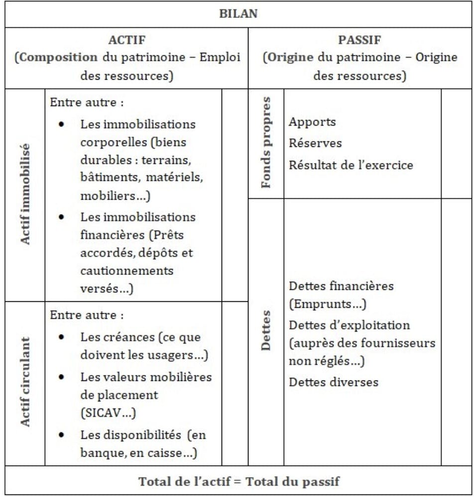 Bilan 