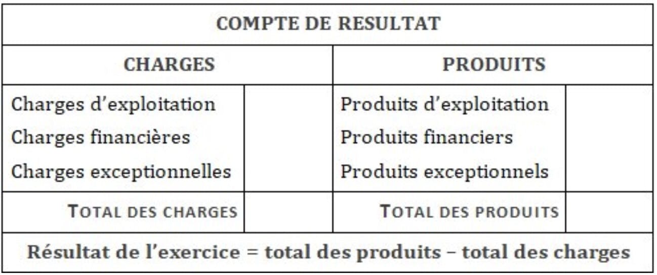 Compte de résultat Compte de résultat