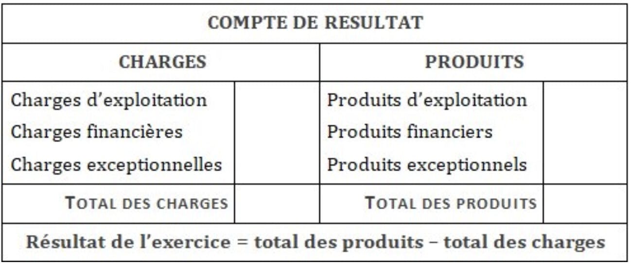 Compte de résultat 