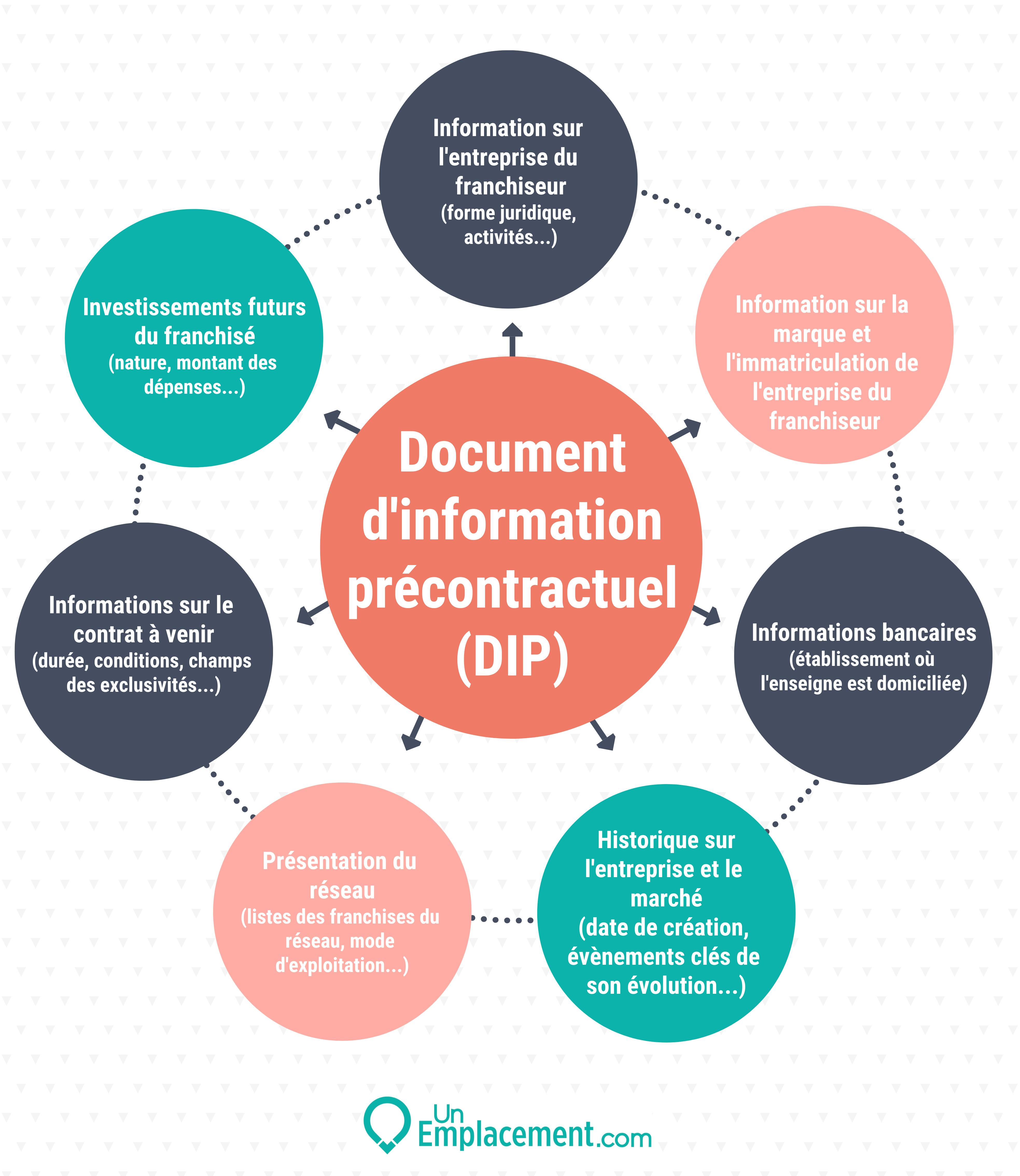 Infographie sur le document d'information précontractuel Infographie sur le DIP