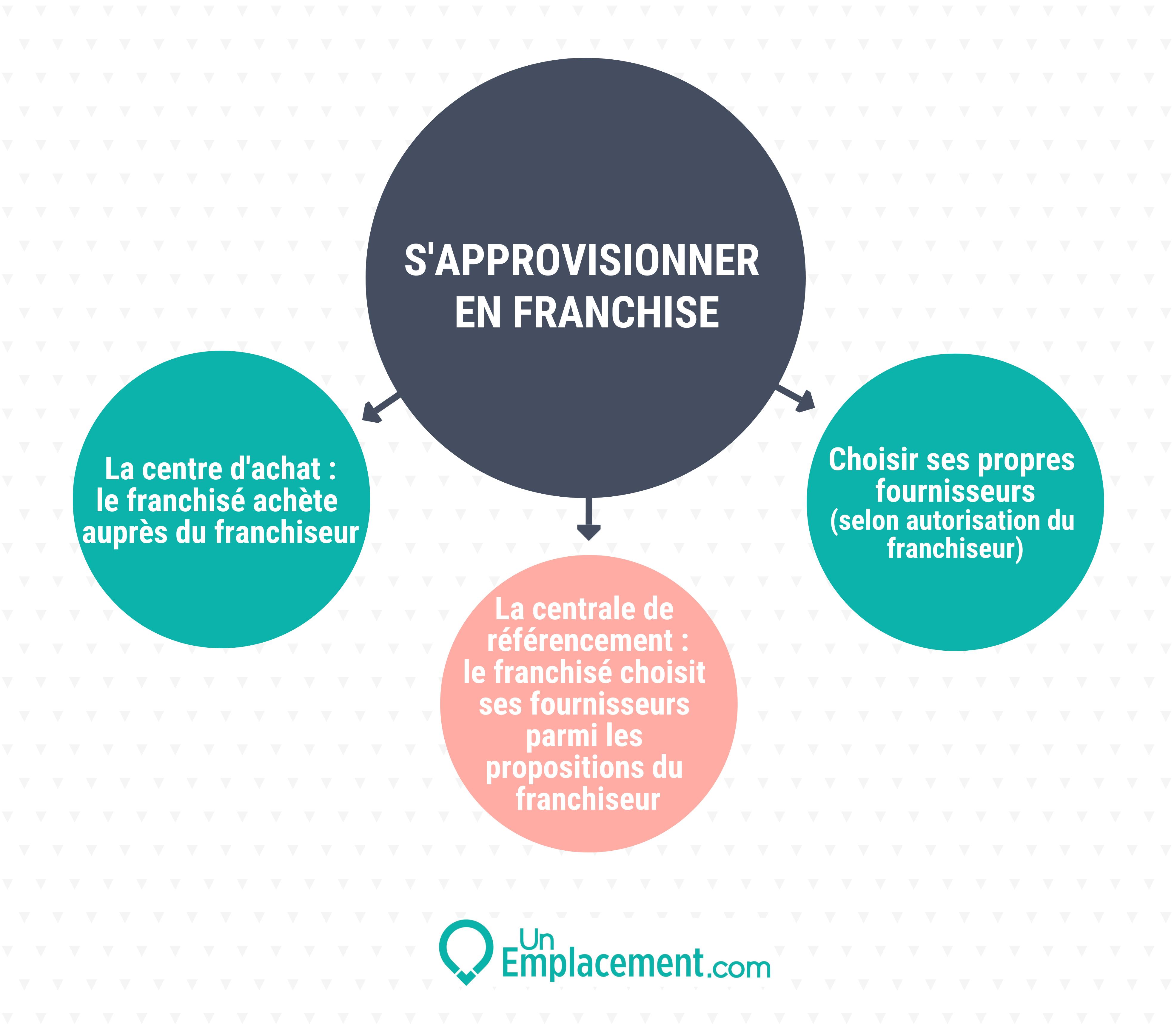 Infographie approvisionner sa franchise Infographie sur l'approvisionnement en franchise