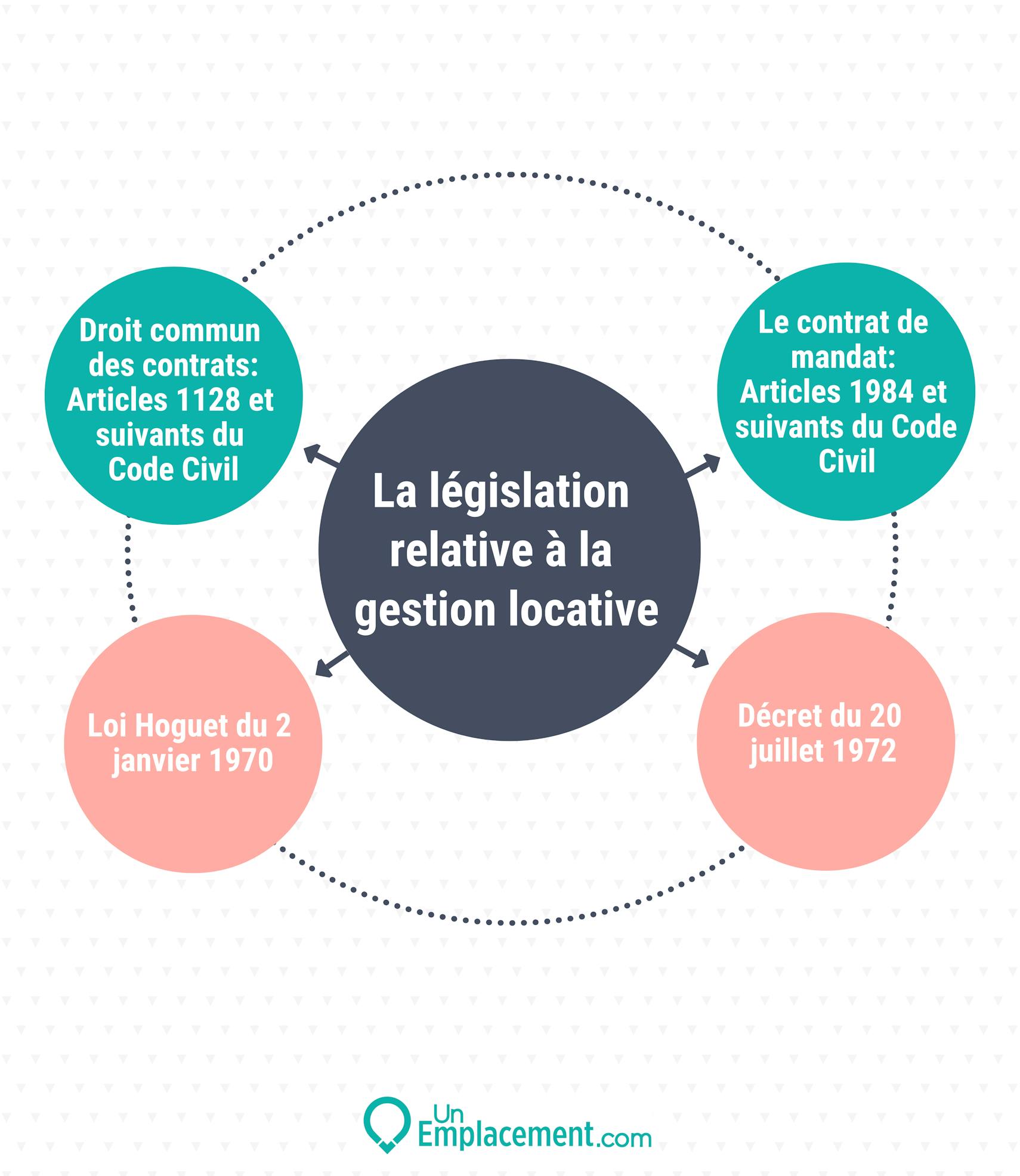 Infographie sur la législation de la gestion locative 