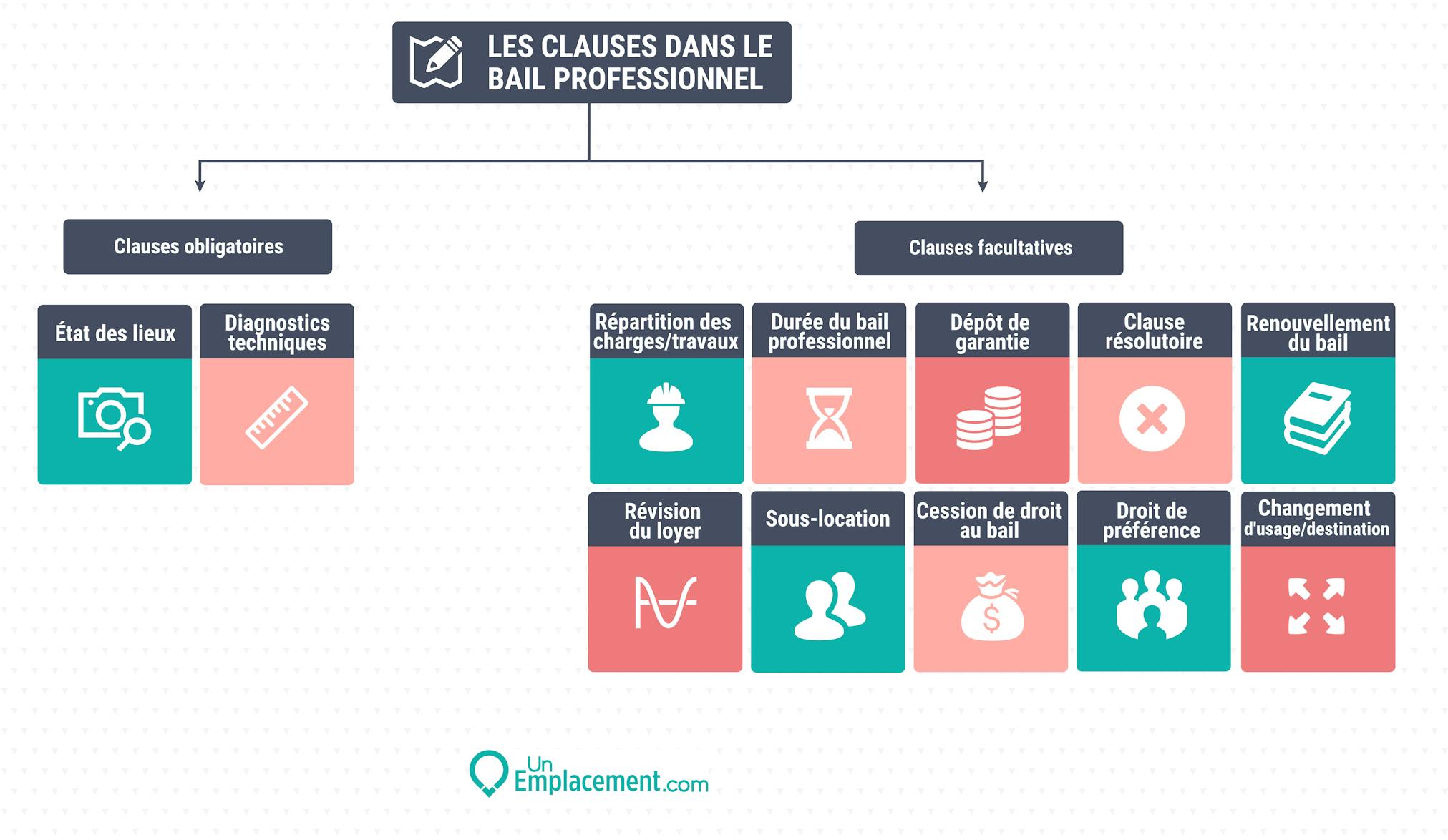 Infographie sur les clauses obligatoires et facultatives dans le bail professionnel Infographie sur les clauses dans le bail pro