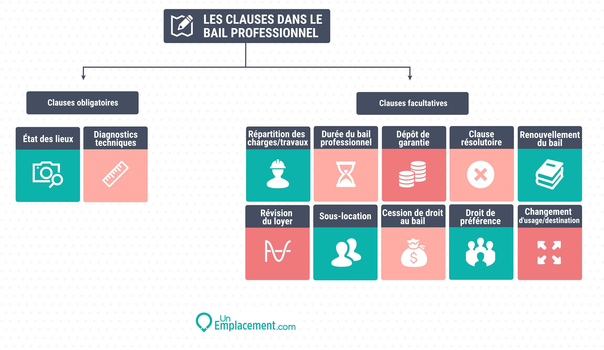 Infographie sur les clauses dans le bail pro