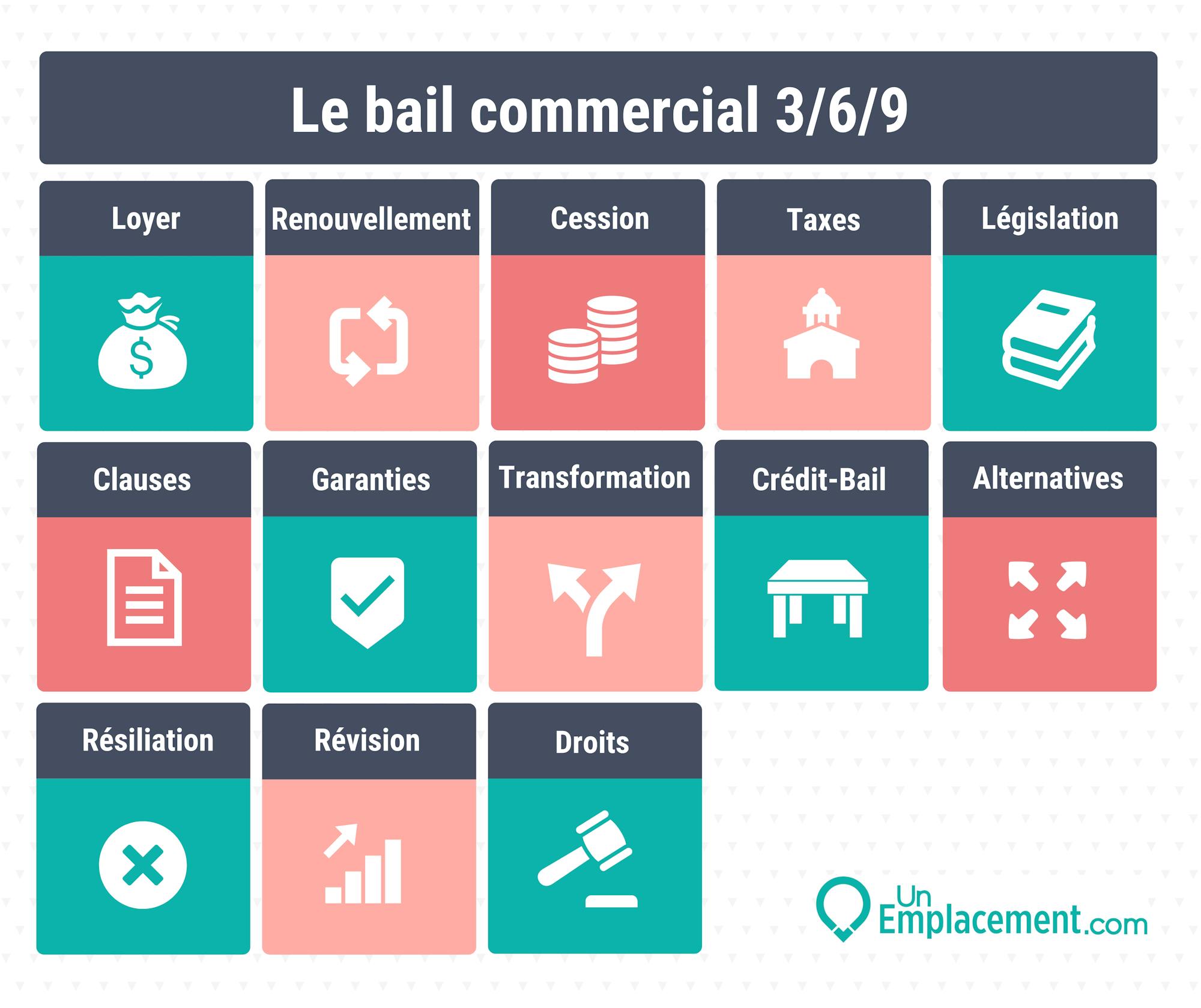 Infographie sur le bail commercial 3/6/9 ou bail commercial classique Infographie du bail commercial 3/6/9