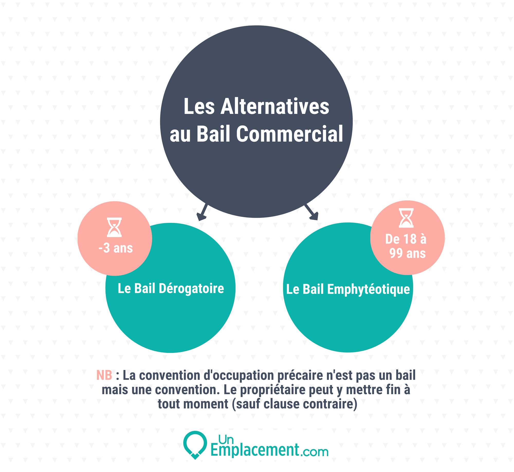 Infographie sur les différentes alternatives au bail commercial classique Infographie sur les alternatives au bail commercial