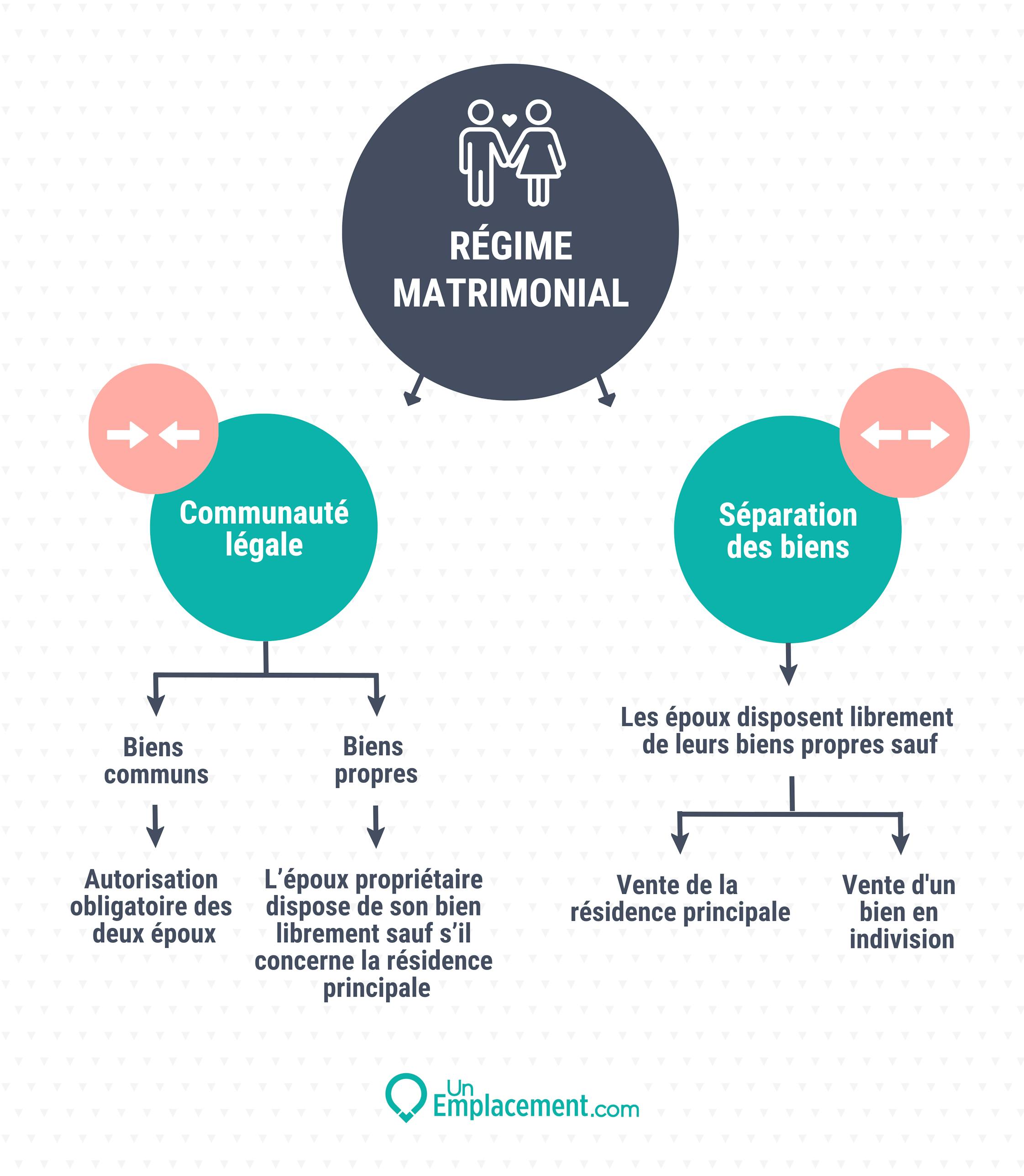 Infographie couple marié et leur patrimoine immobilier Infographie gestion patrimoine pour les couples mariés