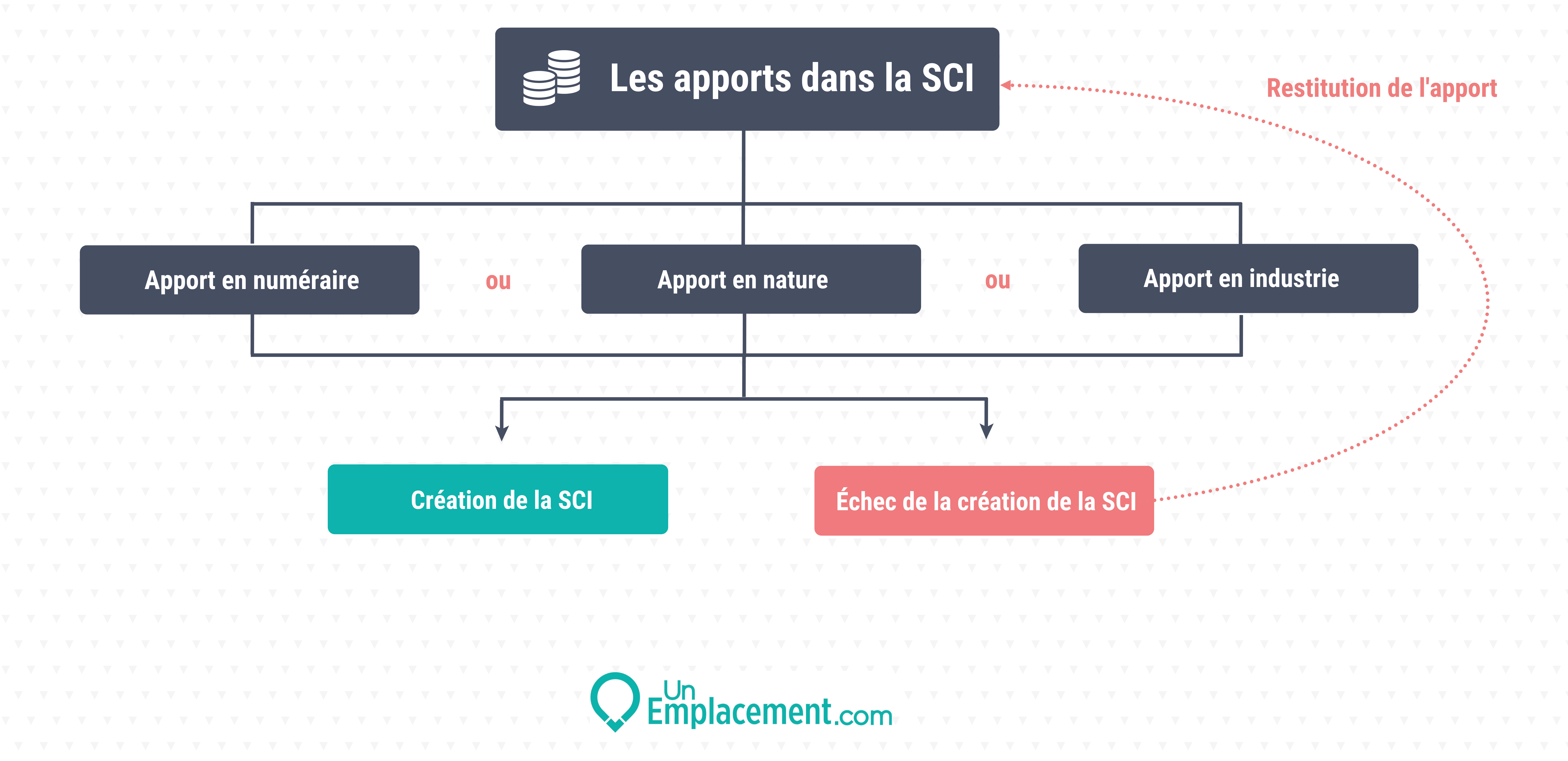 Les Apports Dans La SCI