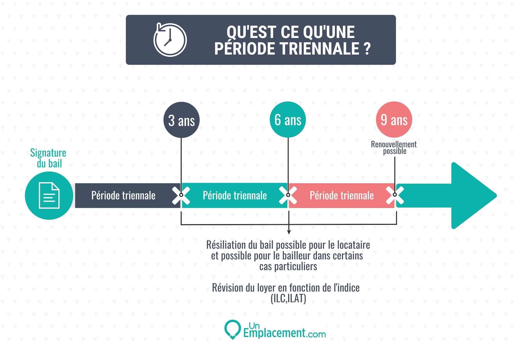 Infographie sur la révision du loyer et la résiliation du bail commercial à l'occasion d'une période triennale Infographie sur la période triennale