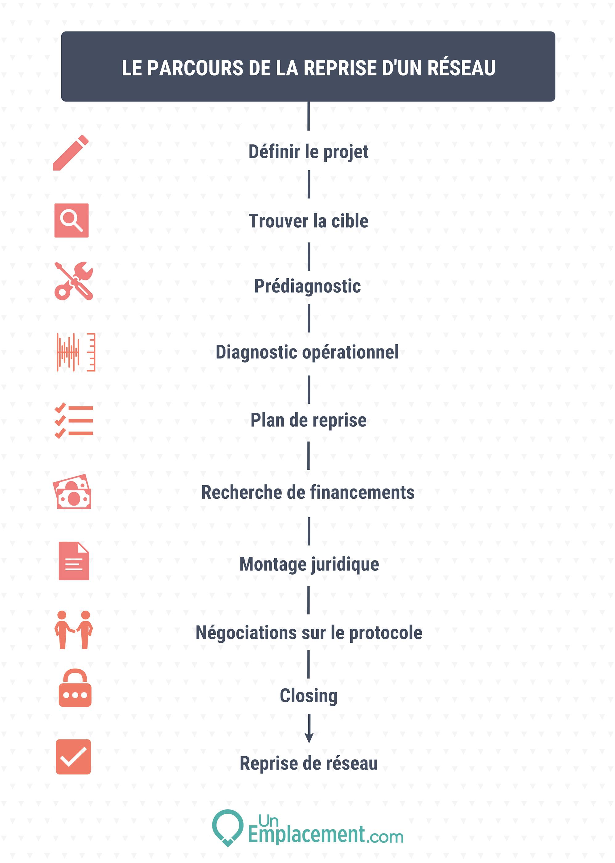 Infographie comment reprendre un réseau de franchise Infographie pour comprendre la reprise d'un réseau de franchise