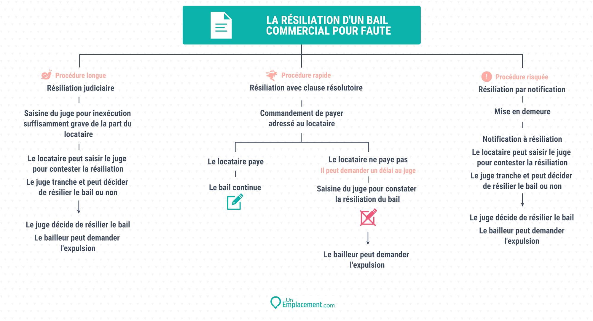 Infographie sur les différents mécanismes de résiliation du bail commercial pour faute Infographie sur la résiliation du bail commercial pour faute