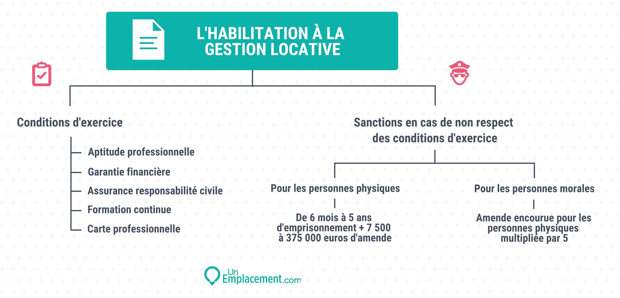 Infographie sur l'habilitation à la gestion locative 