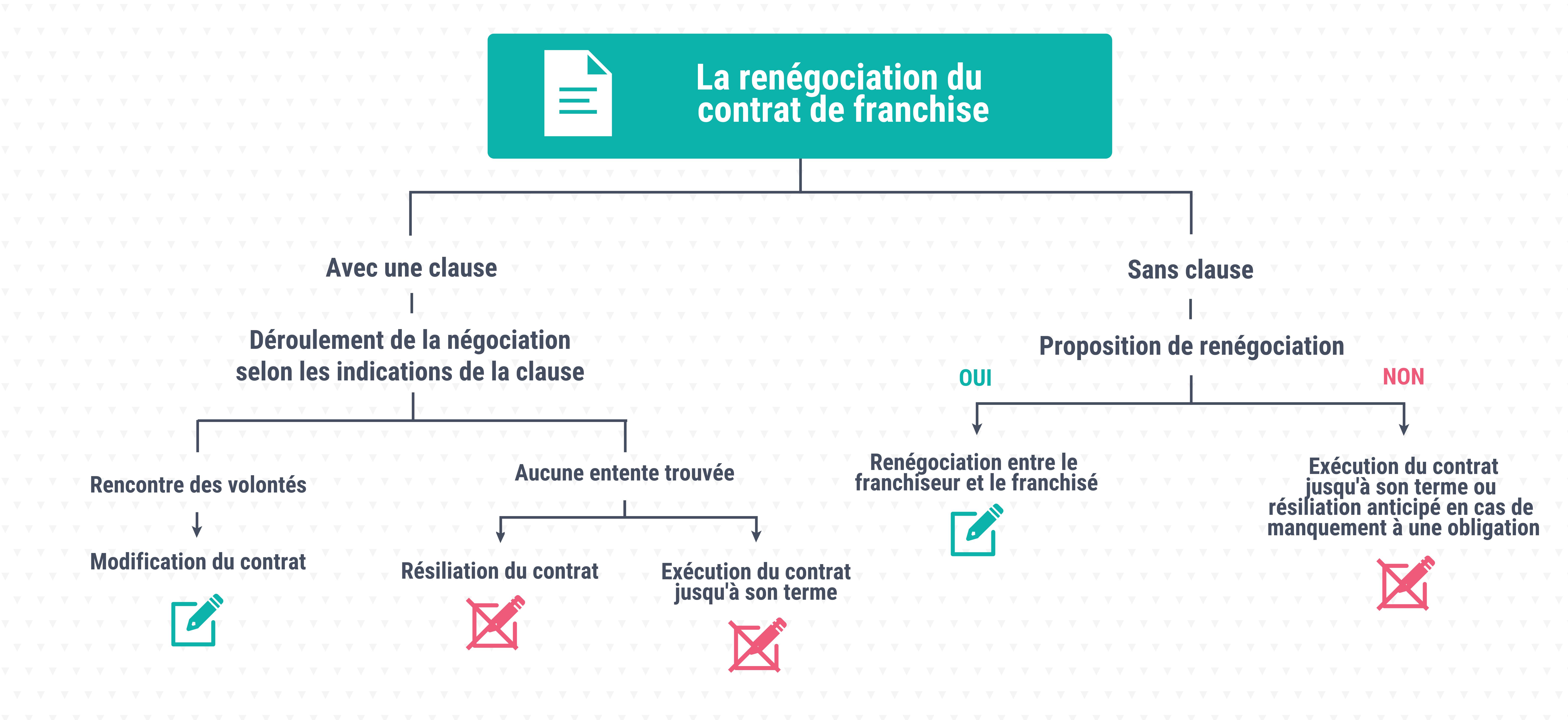 Infographie renégociation contrat de franchise 