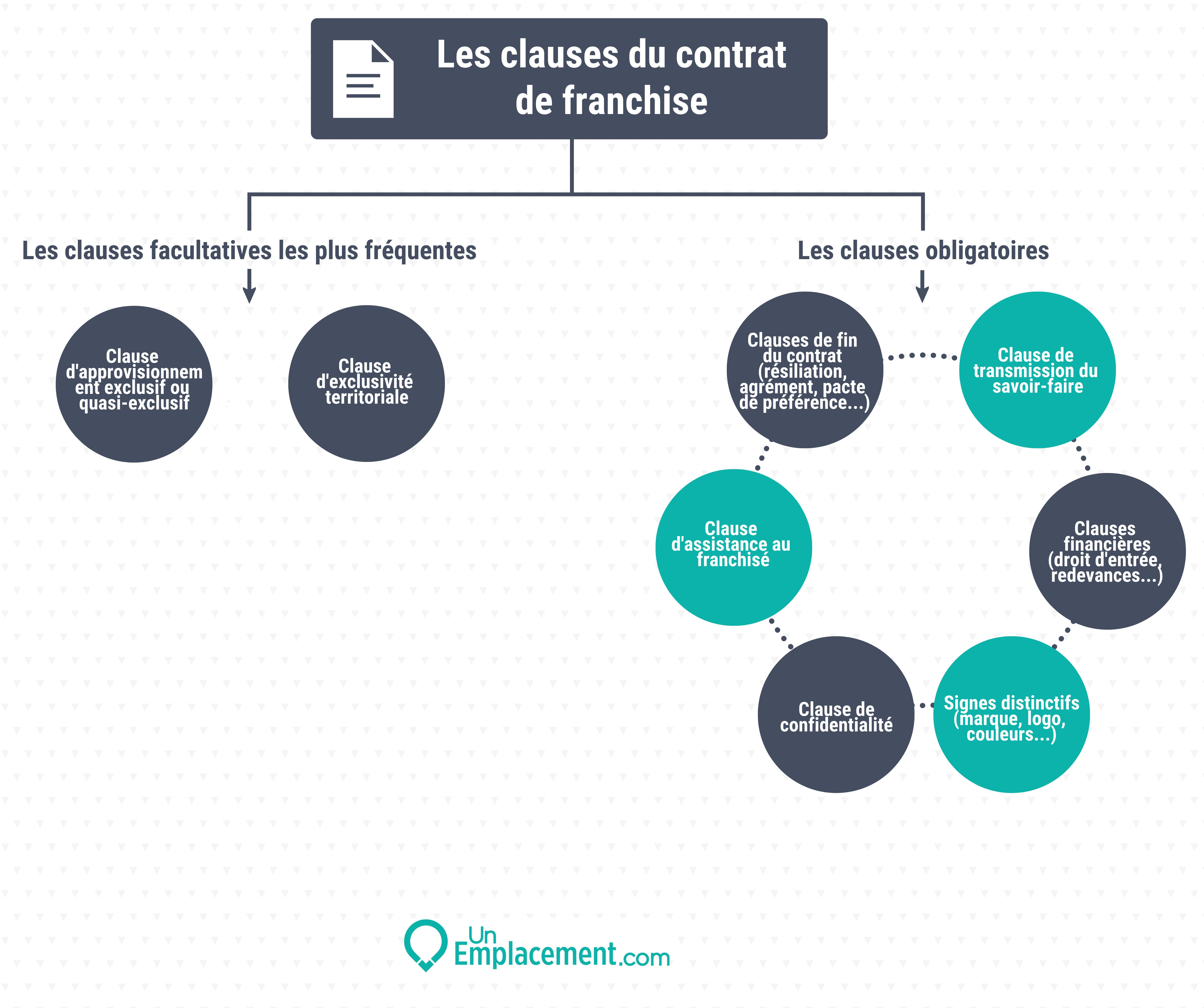 Infographie des clauses du contrat de franchise 