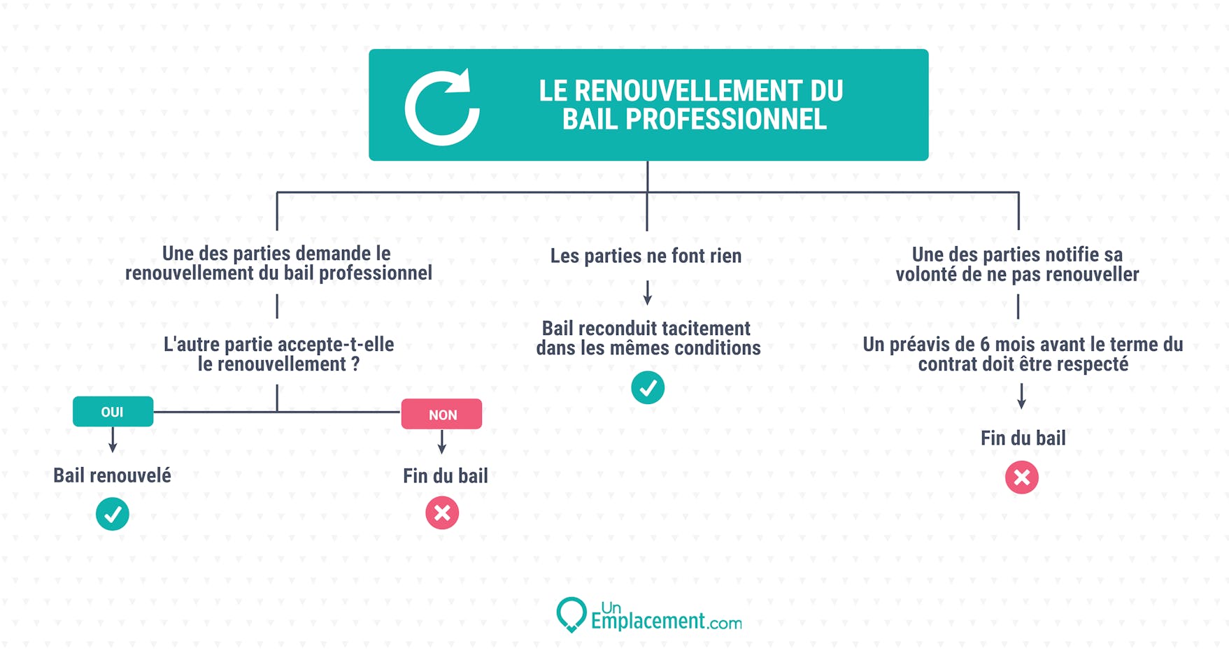 Infographie du renouvellement du bail professionnel Infographie sur le renouvellement du bail pro